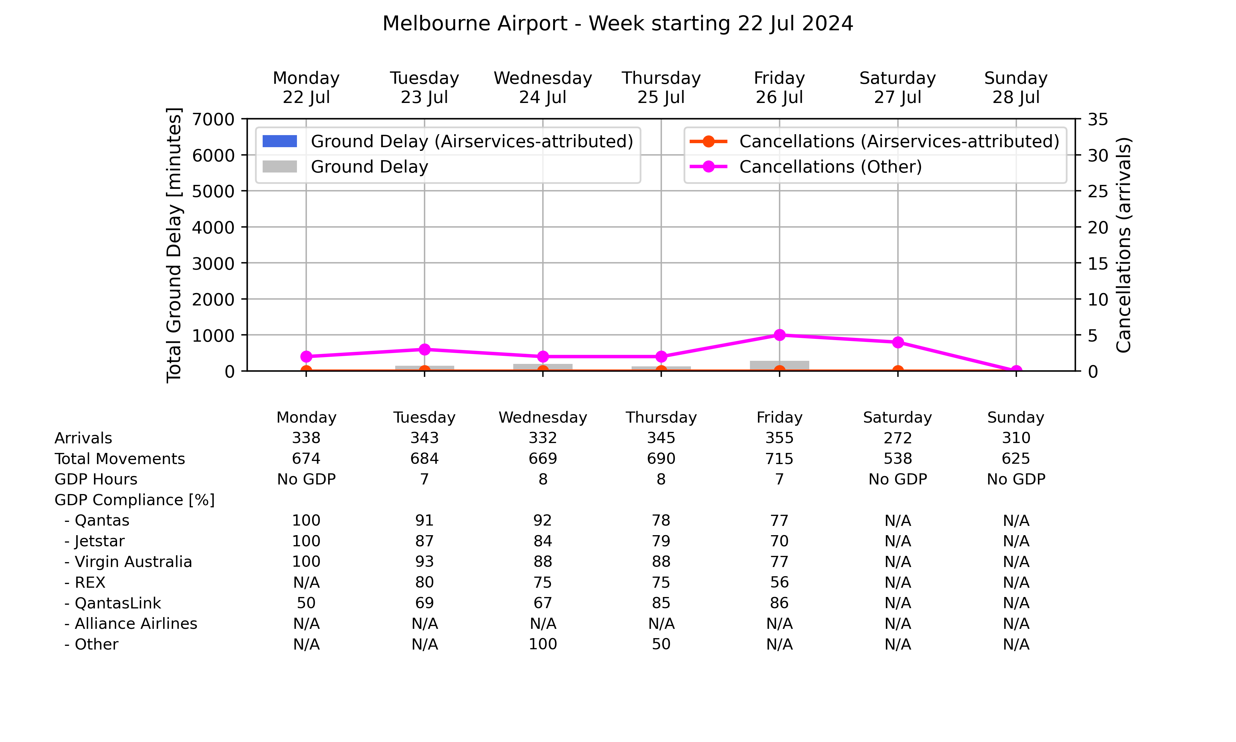 Graph displaying Ground delay program statistics for Melbourne Airport