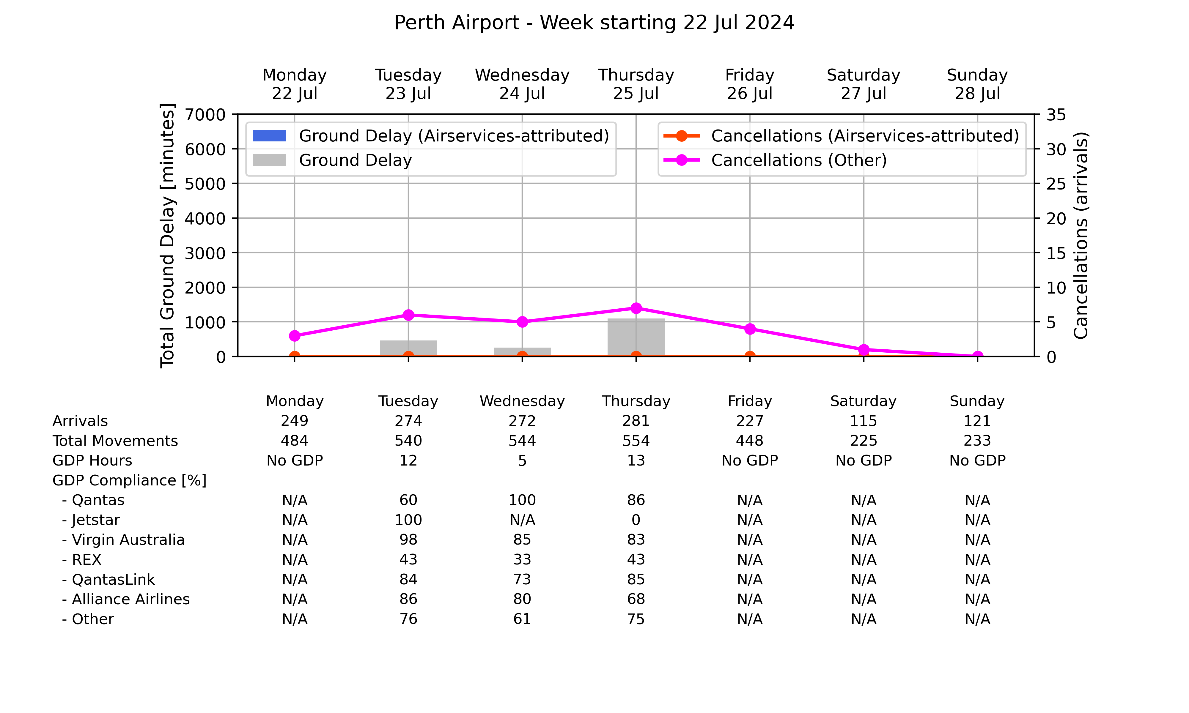 Graph displaying Ground delay program statistics for Perth Airport