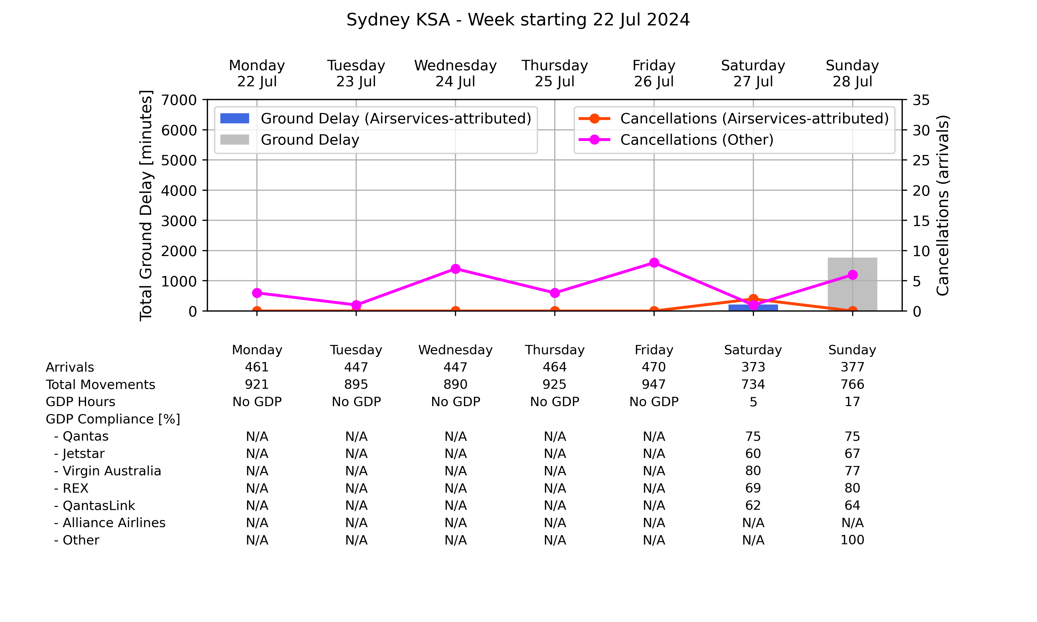 Graph displaying Ground delay program statistics for Sydney Kingsford Smith Airport