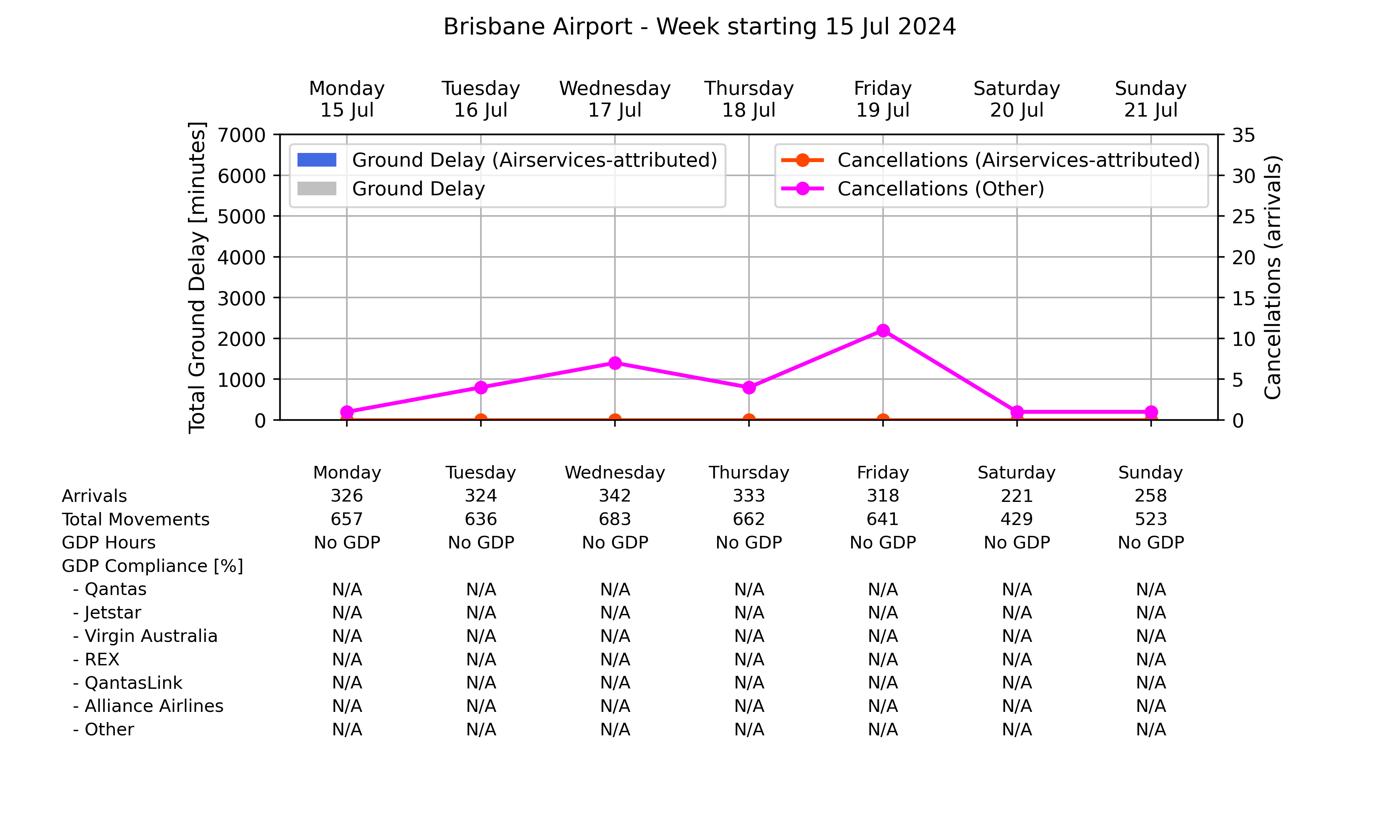 Graph displaying Ground delay program statistics for Brisbane Airport