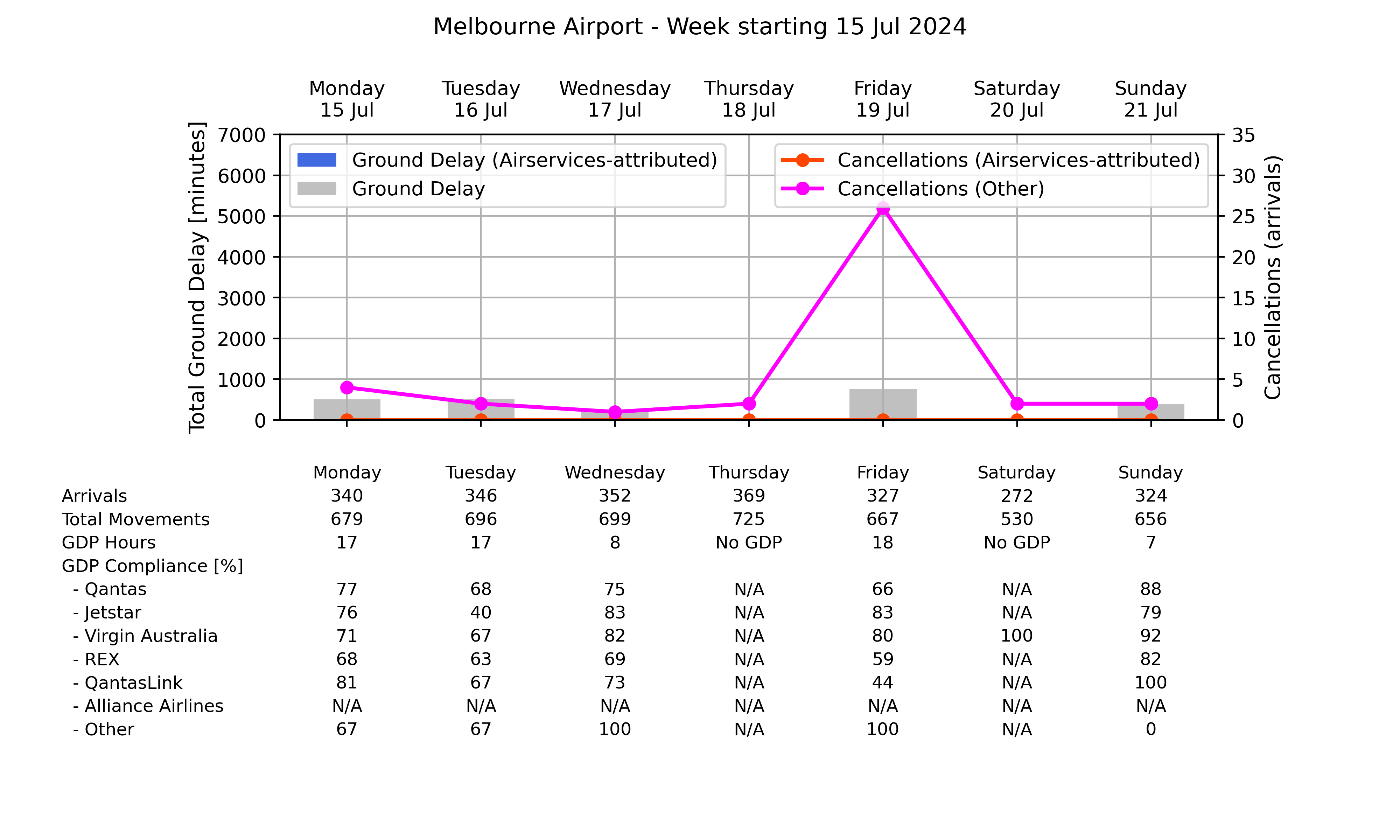 Graph displaying Ground delay program statistics for Melbourne Airport