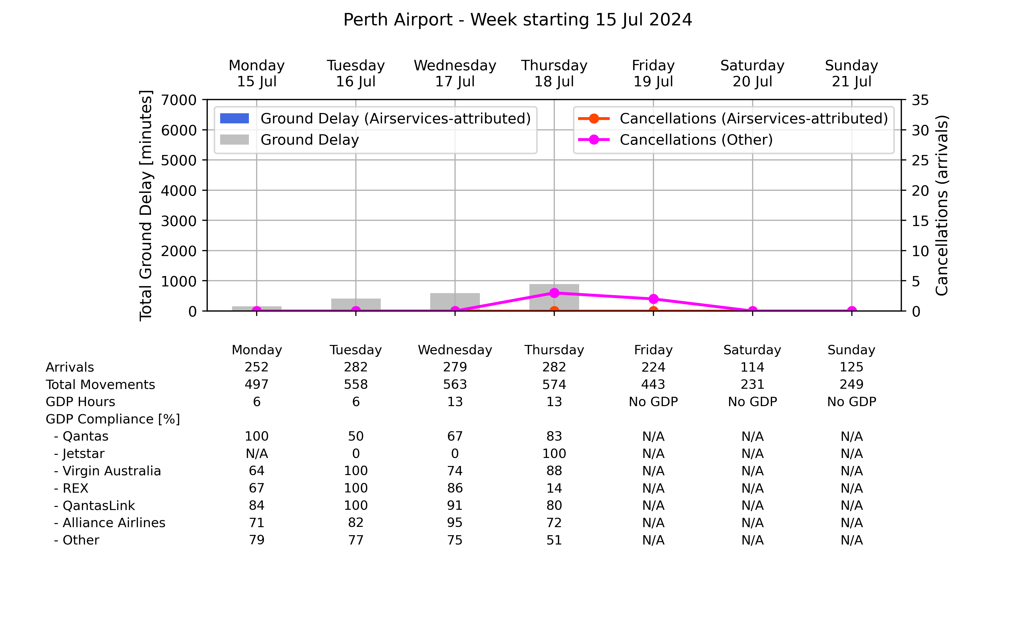 Graph displaying Ground delay program statistics for Perth Airport