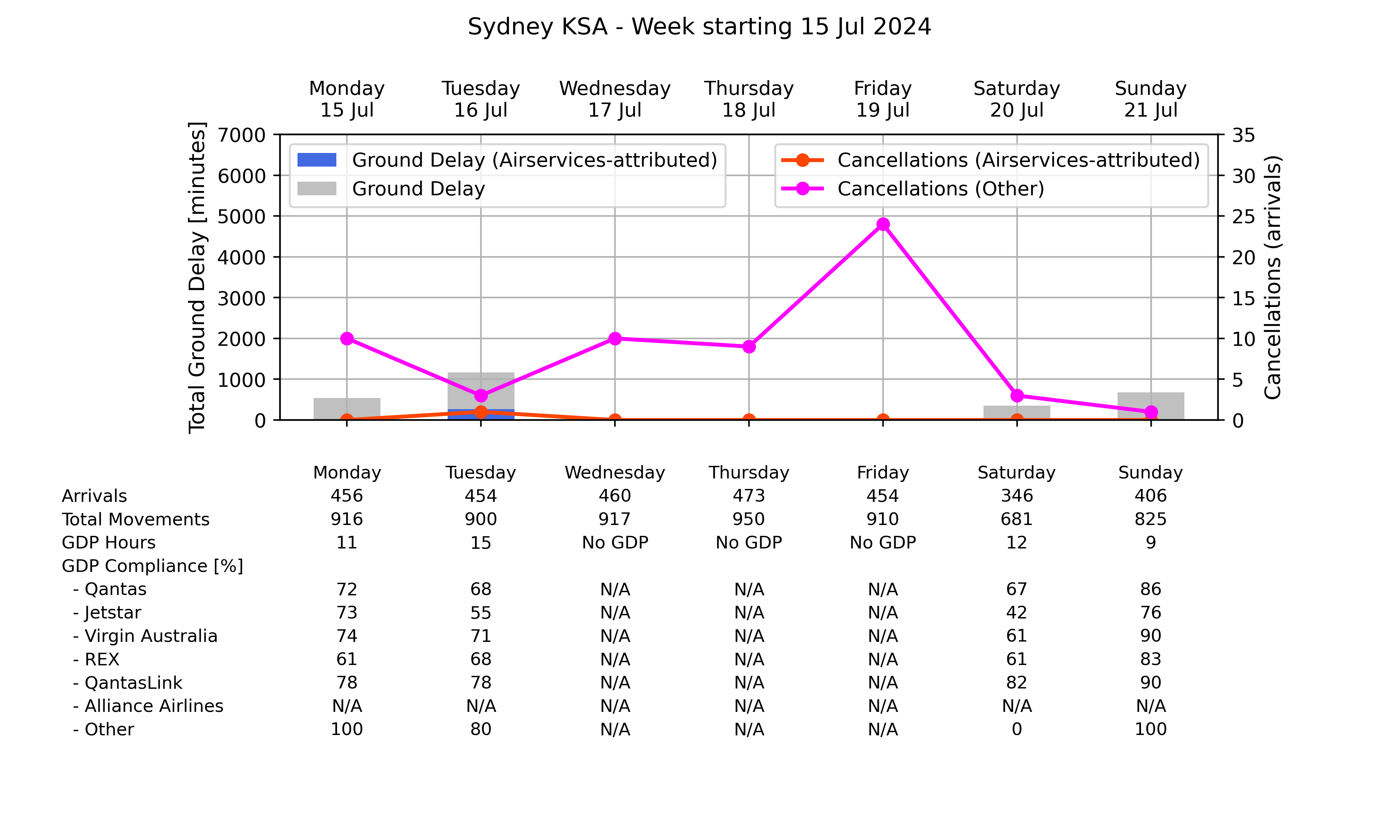 Graph displaying Ground delay program statistics for Sydney Kingsford Smith Airport