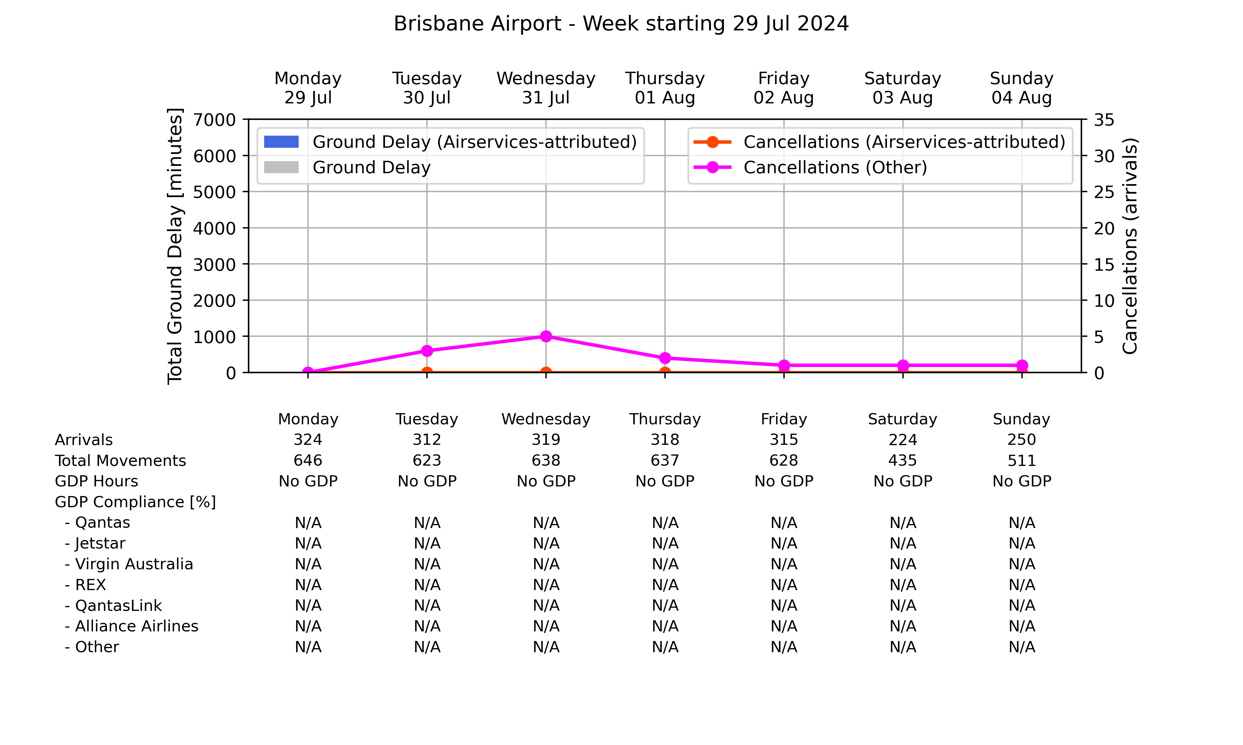 Graph displaying Ground delay program statistics for Brisbane Airport