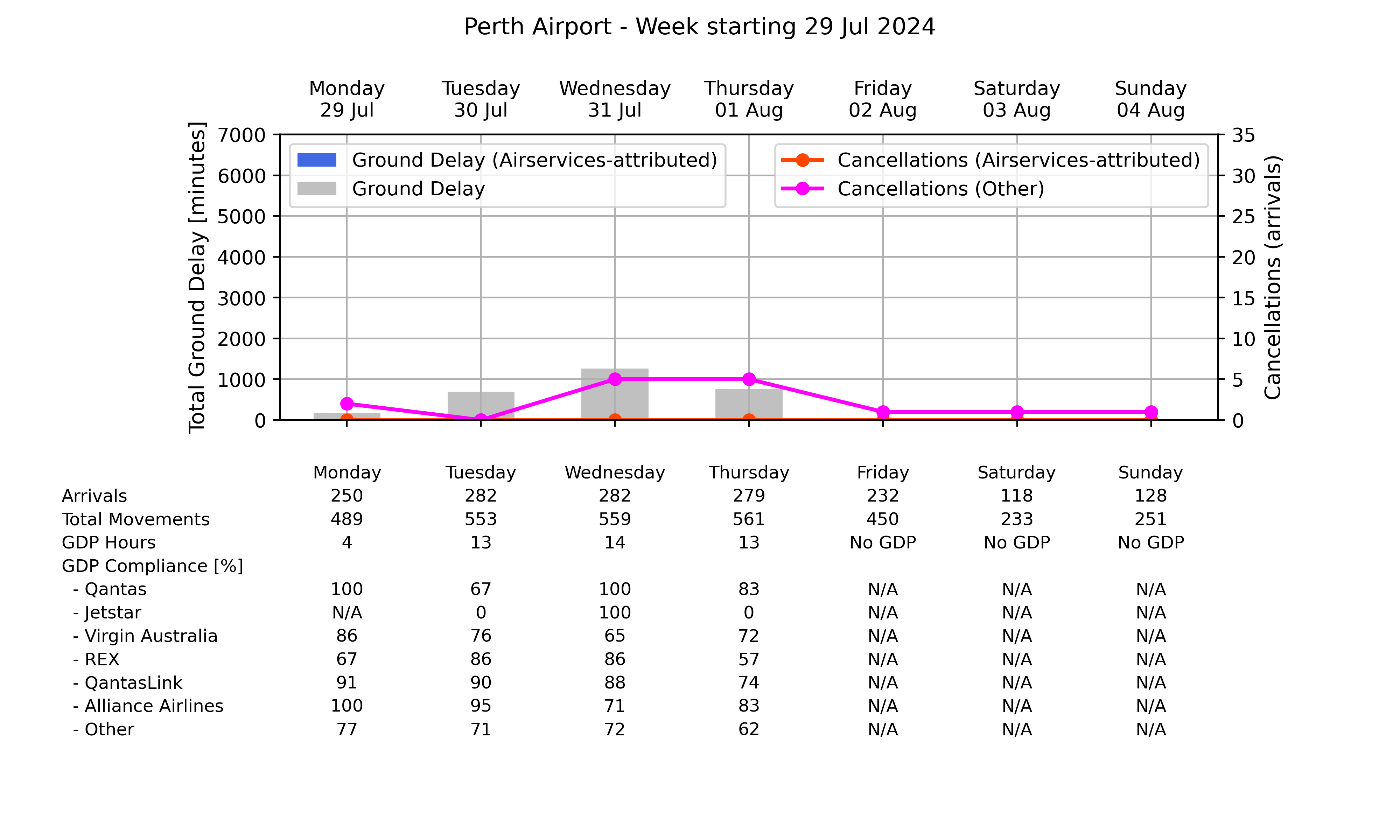 Graph displaying Ground delay program statistics for Perth Airport