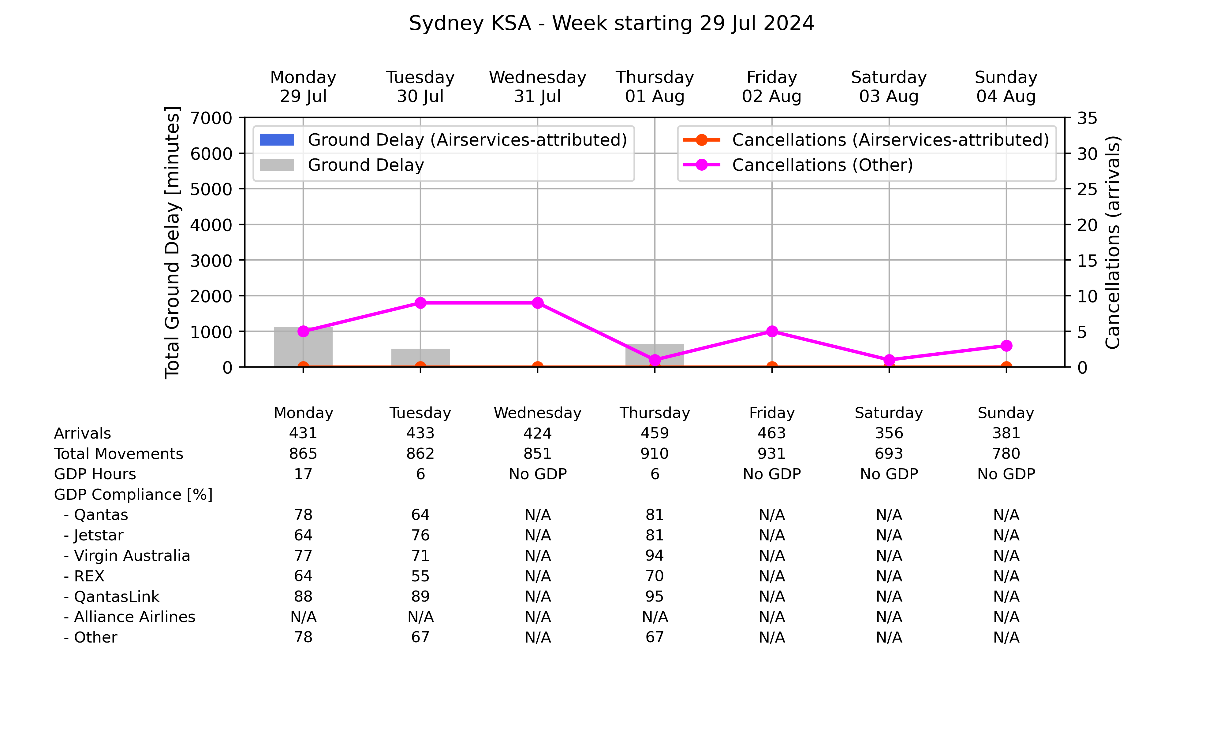 Graph displaying Ground delay program statistics for Sydney Kingsford Smith Airport