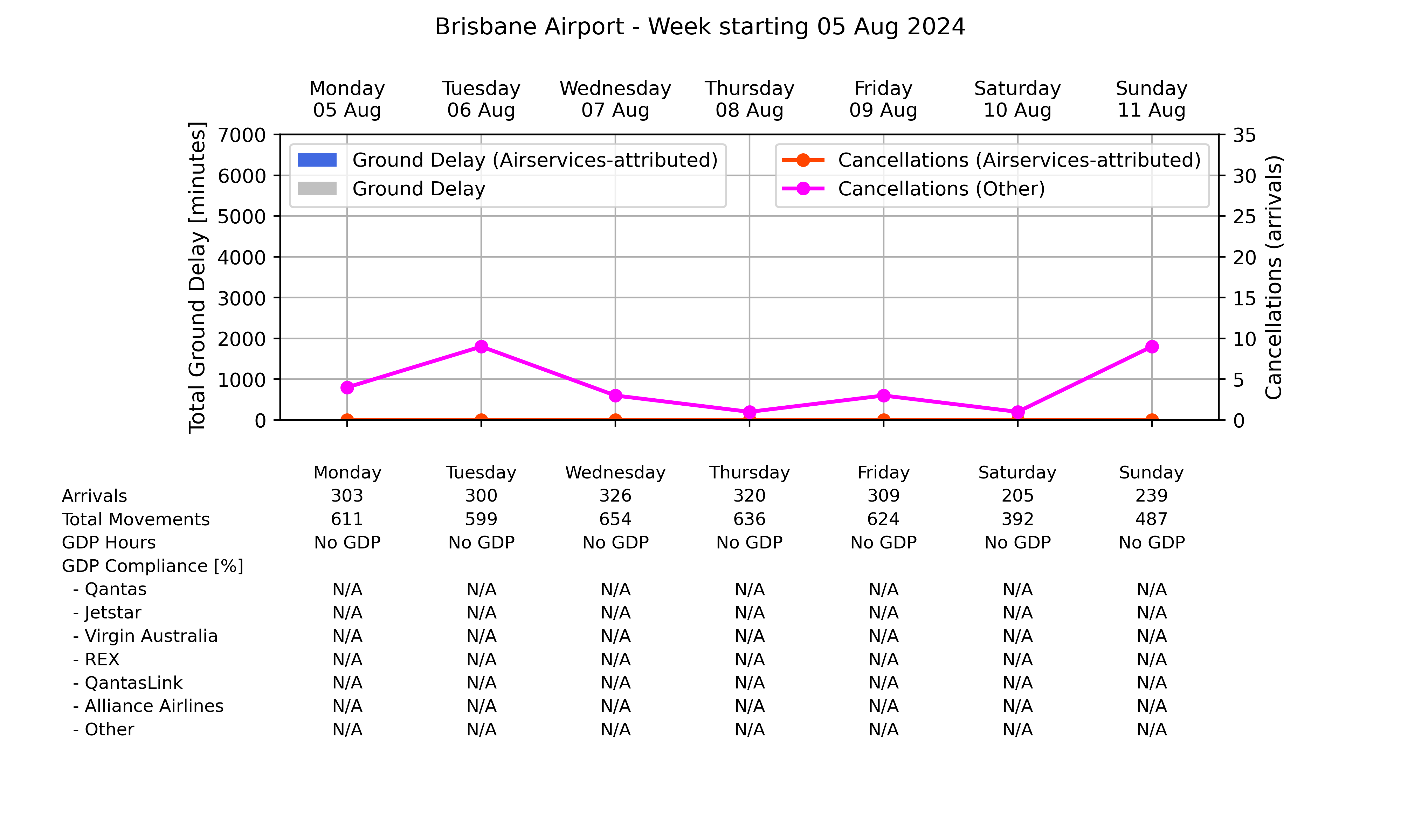 Graph displaying Ground delay program statistics for Brisbane Airport