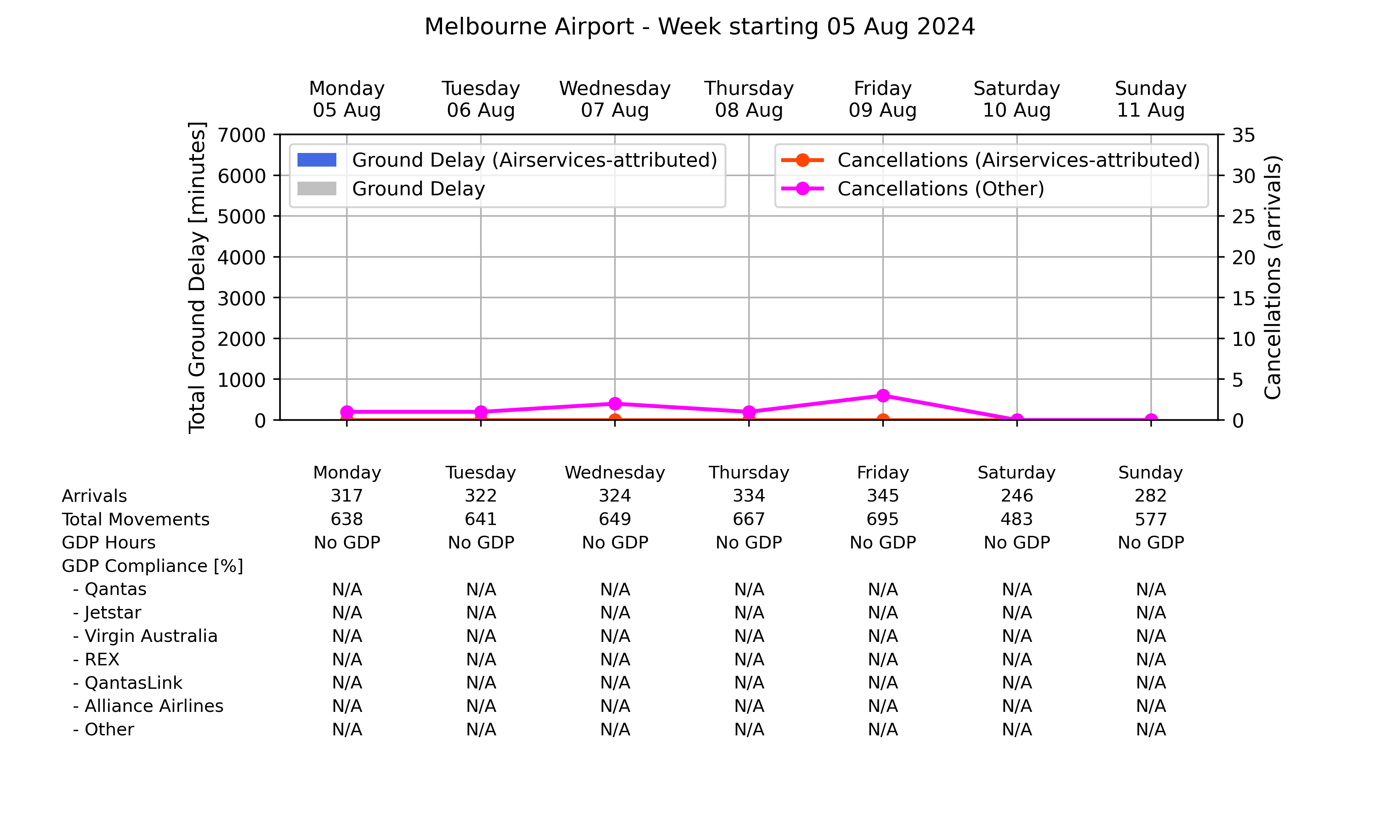 Graph displaying Ground delay program statistics for Melbourne Airport