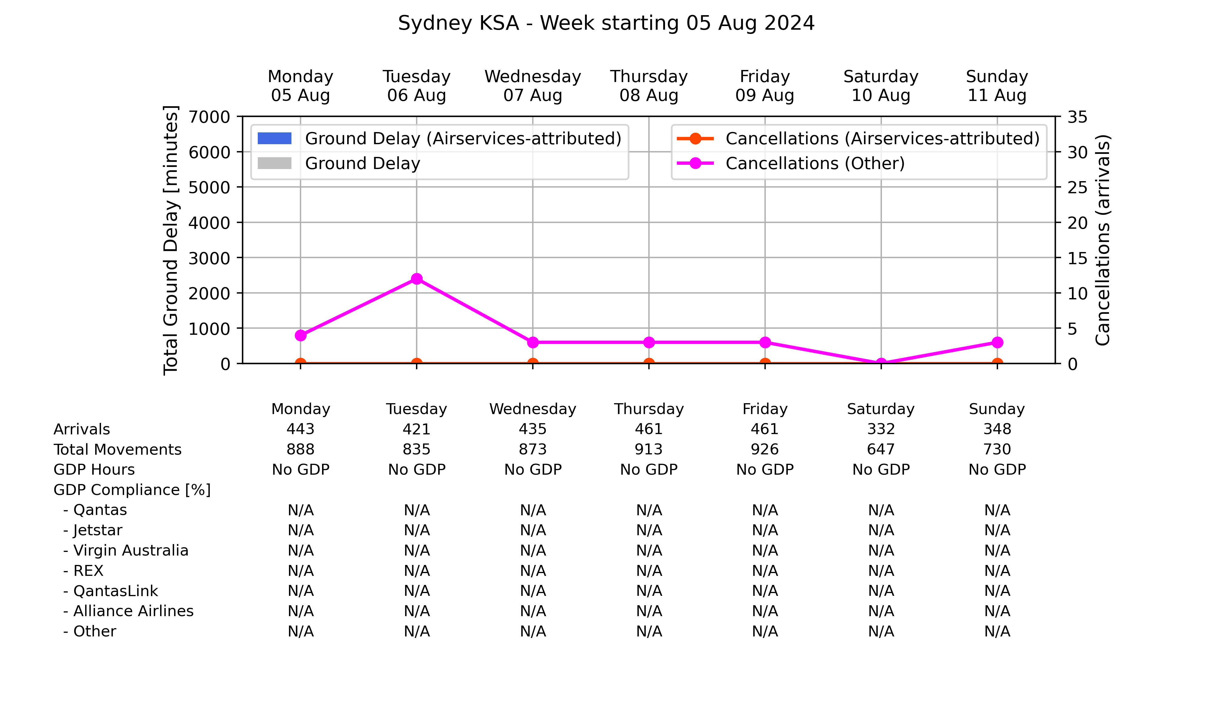 Graph displaying Ground delay program statistics for Sydney Kingsford Smith Airport