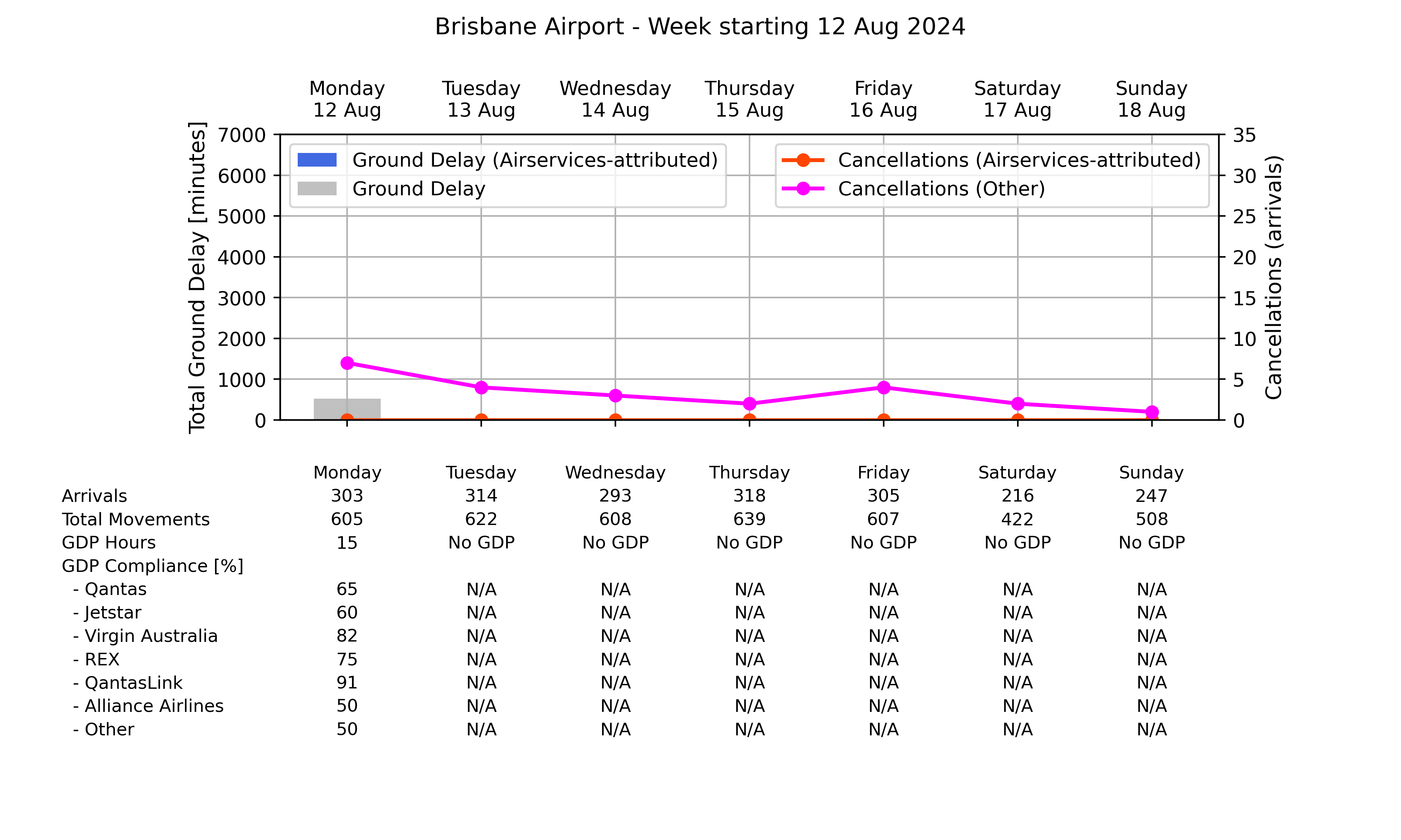 Graph displaying Ground delay program statistics for Brisbane Airport