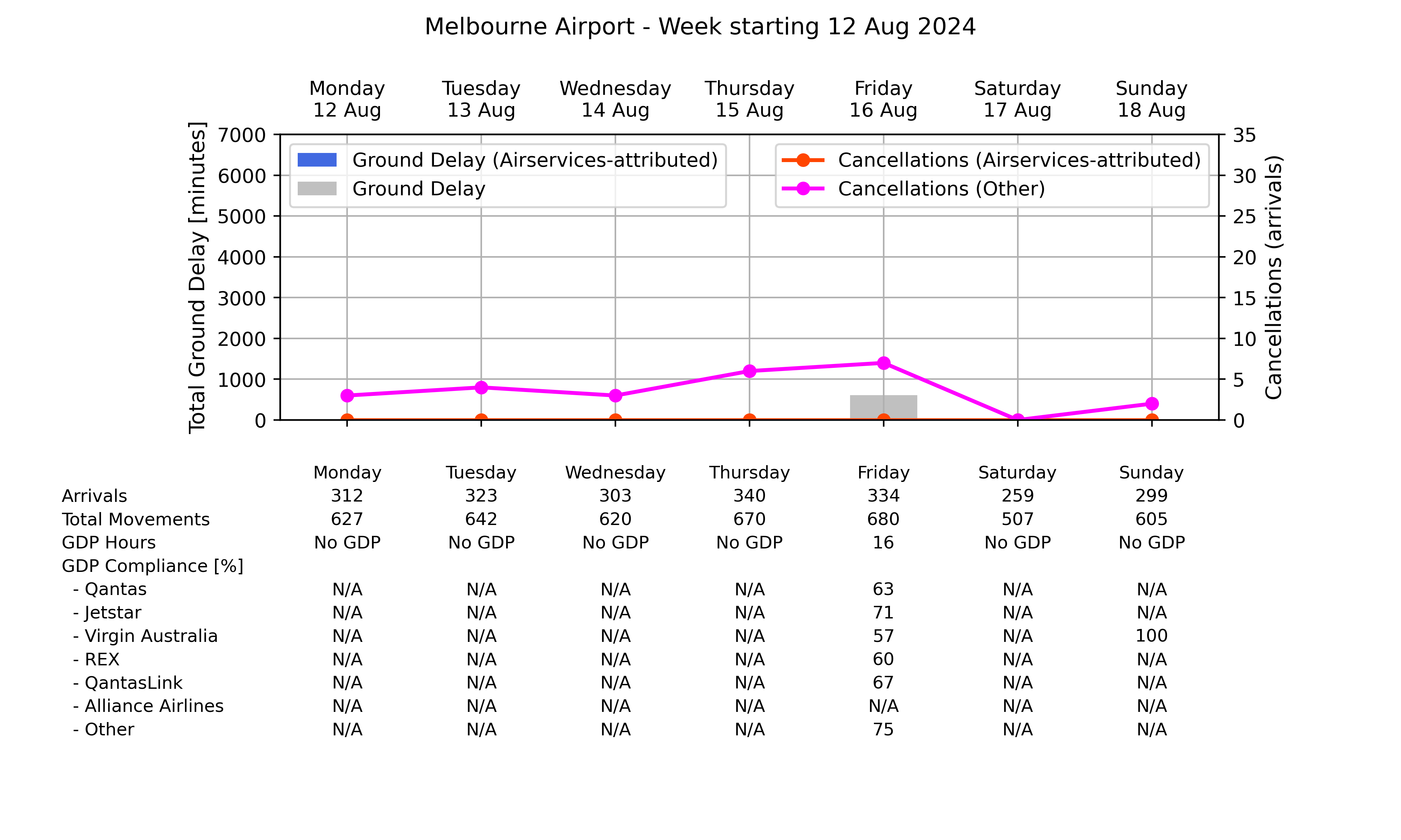 Graph displaying Ground delay program statistics for Melbourne Airport