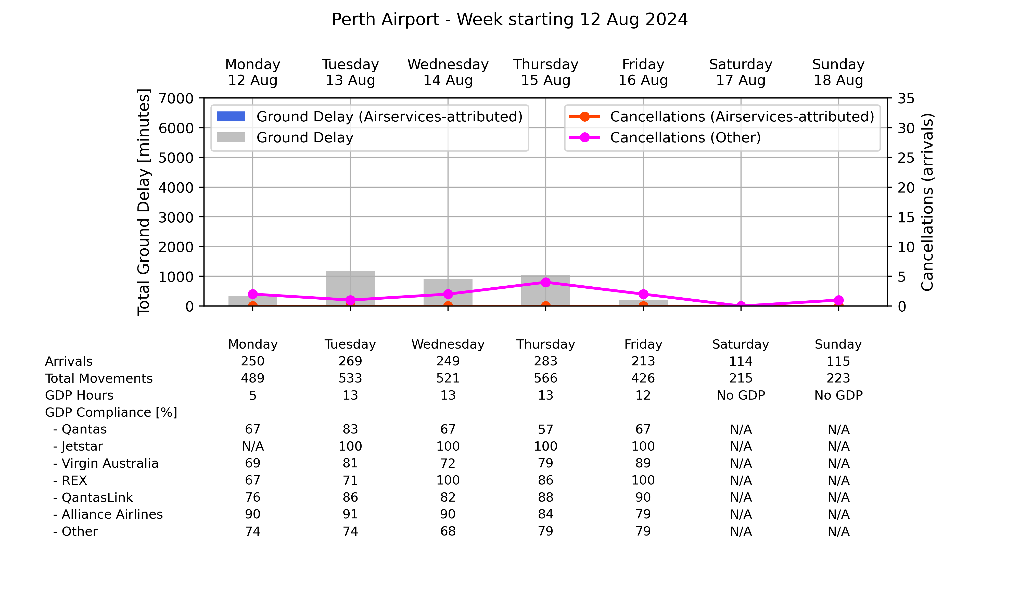 Graph displaying Ground delay program statistics for Perth Airport