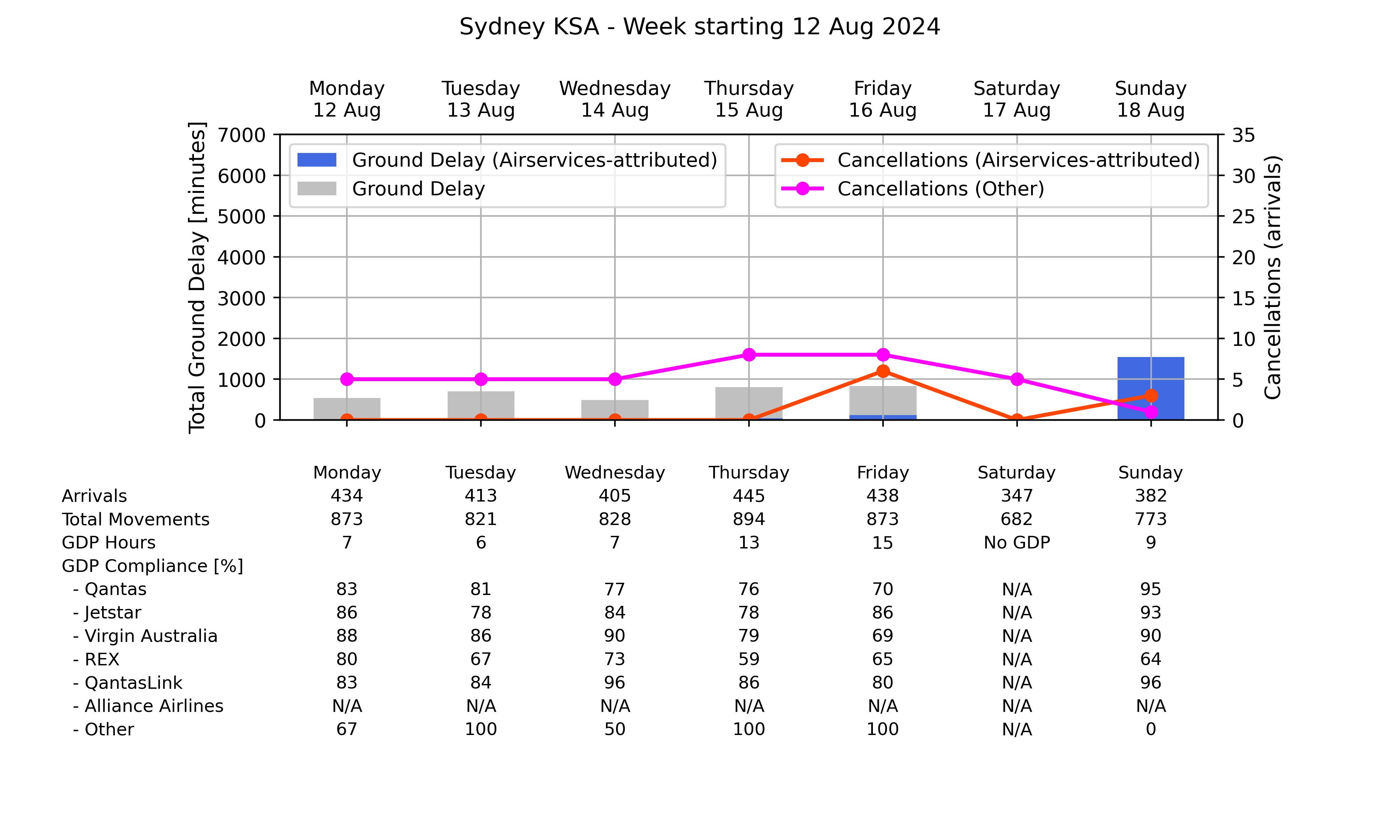 Graph displaying Ground delay program statistics for Sydney Kingsford Smith Airport