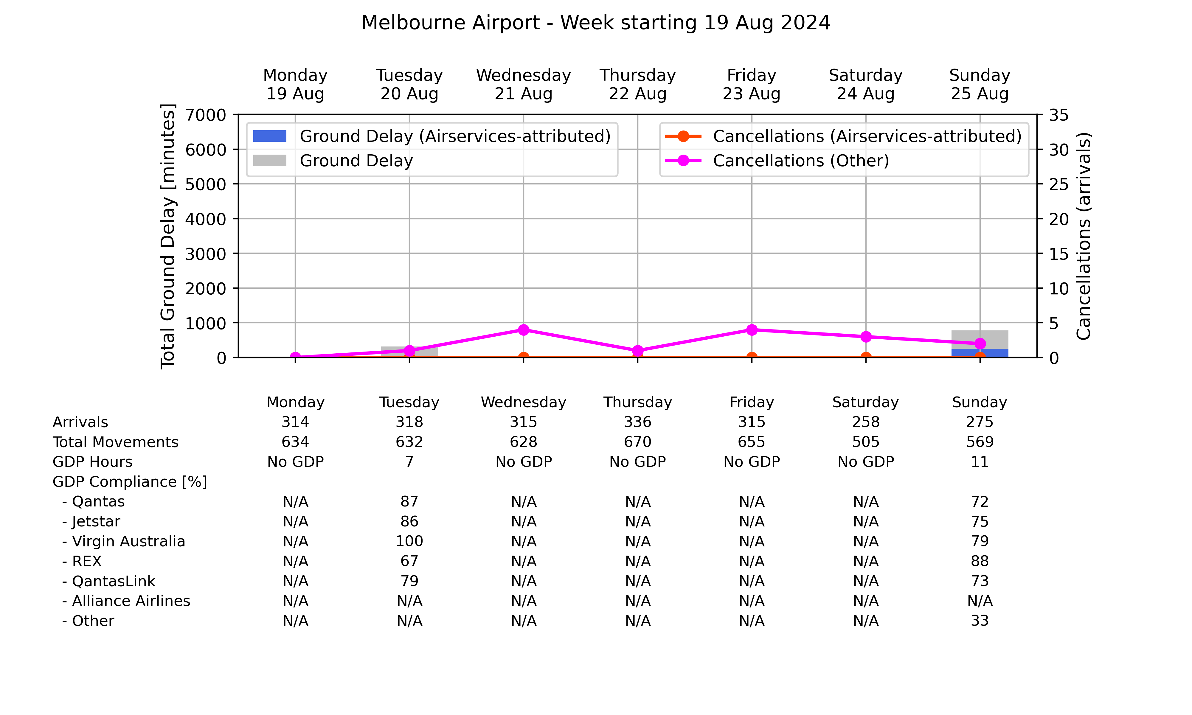 Graph displaying Ground delay program statistics for Melbourne Airport