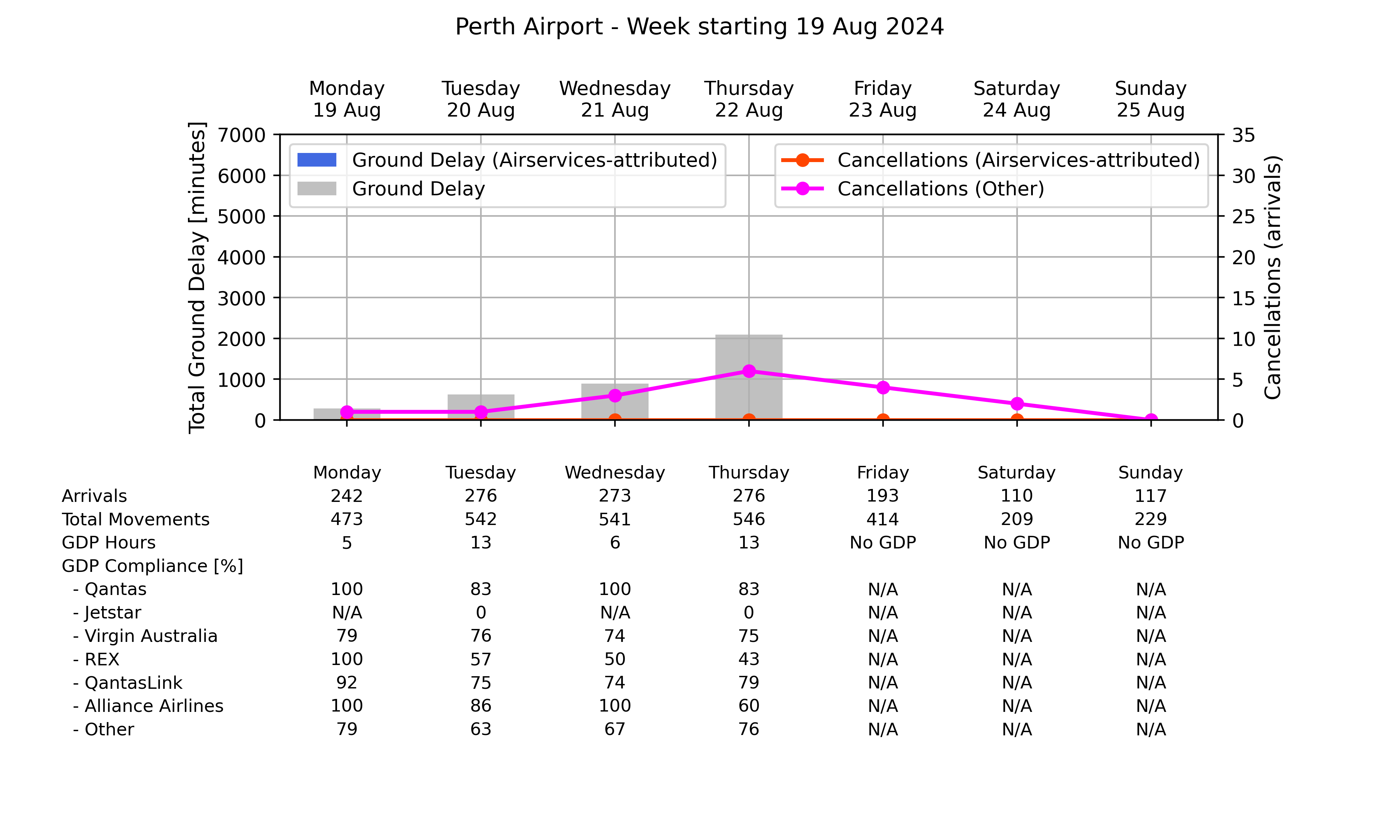 Graph displaying Ground delay program statistics for Perth Airport