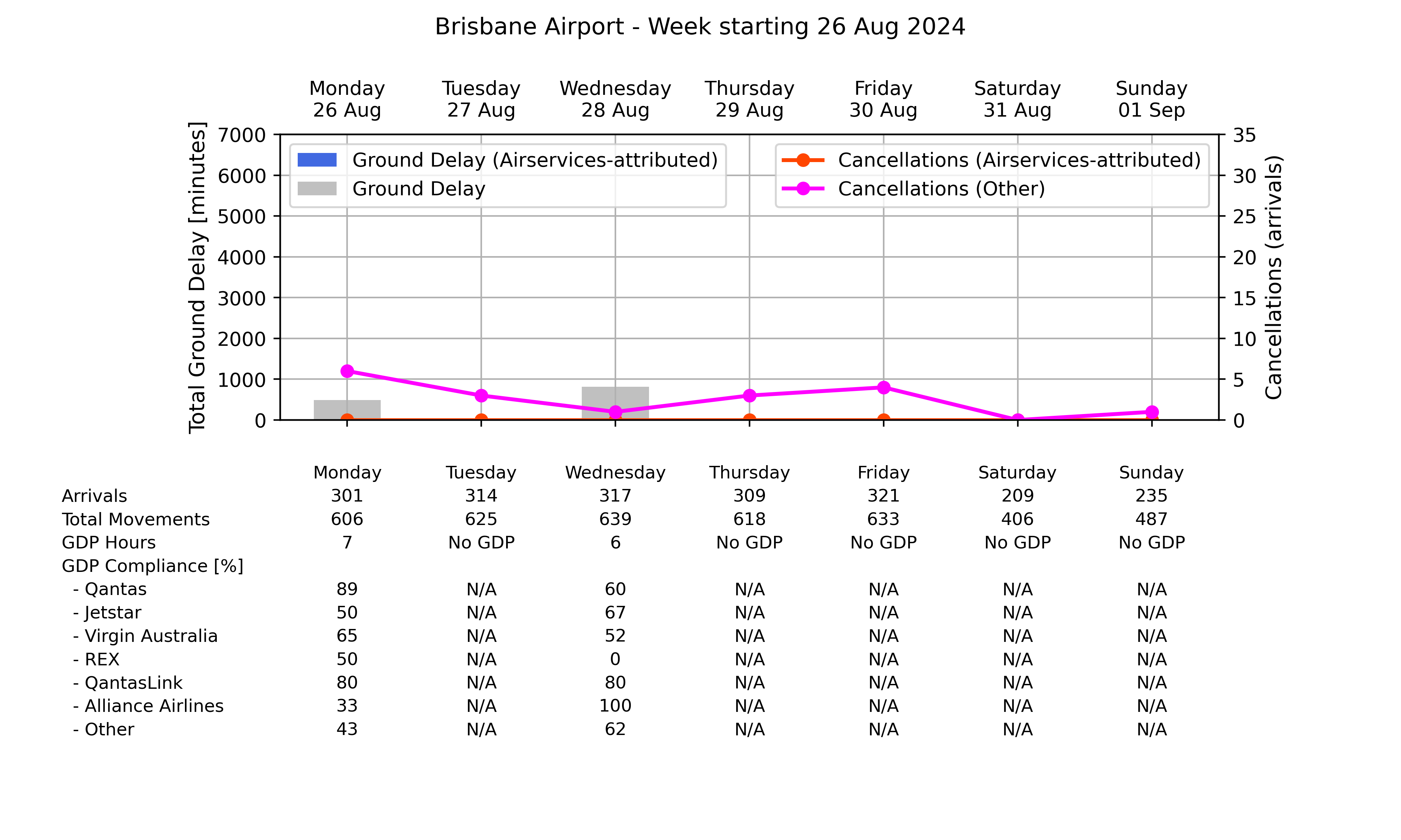 Graph displaying Ground delay program statistics for Brisbane Airport