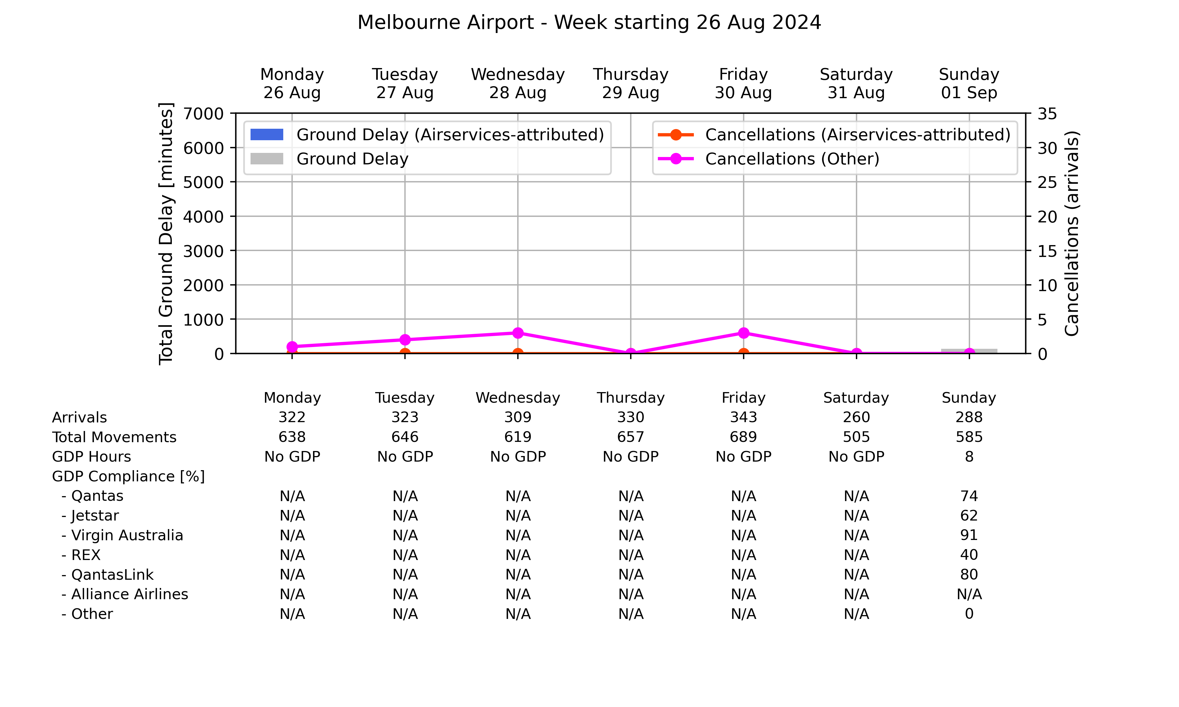 Graph displaying Ground delay program statistics for Melbourne Airport