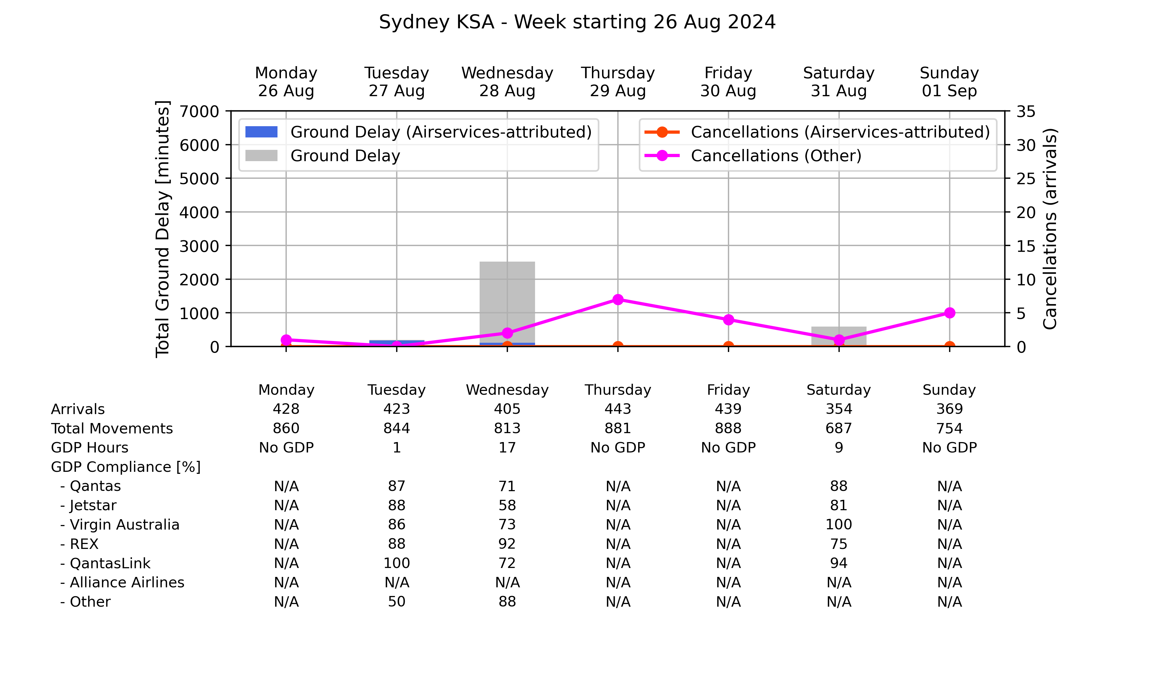 Graph displaying Ground delay program statistics for Sydney Kingsford Smith Airport