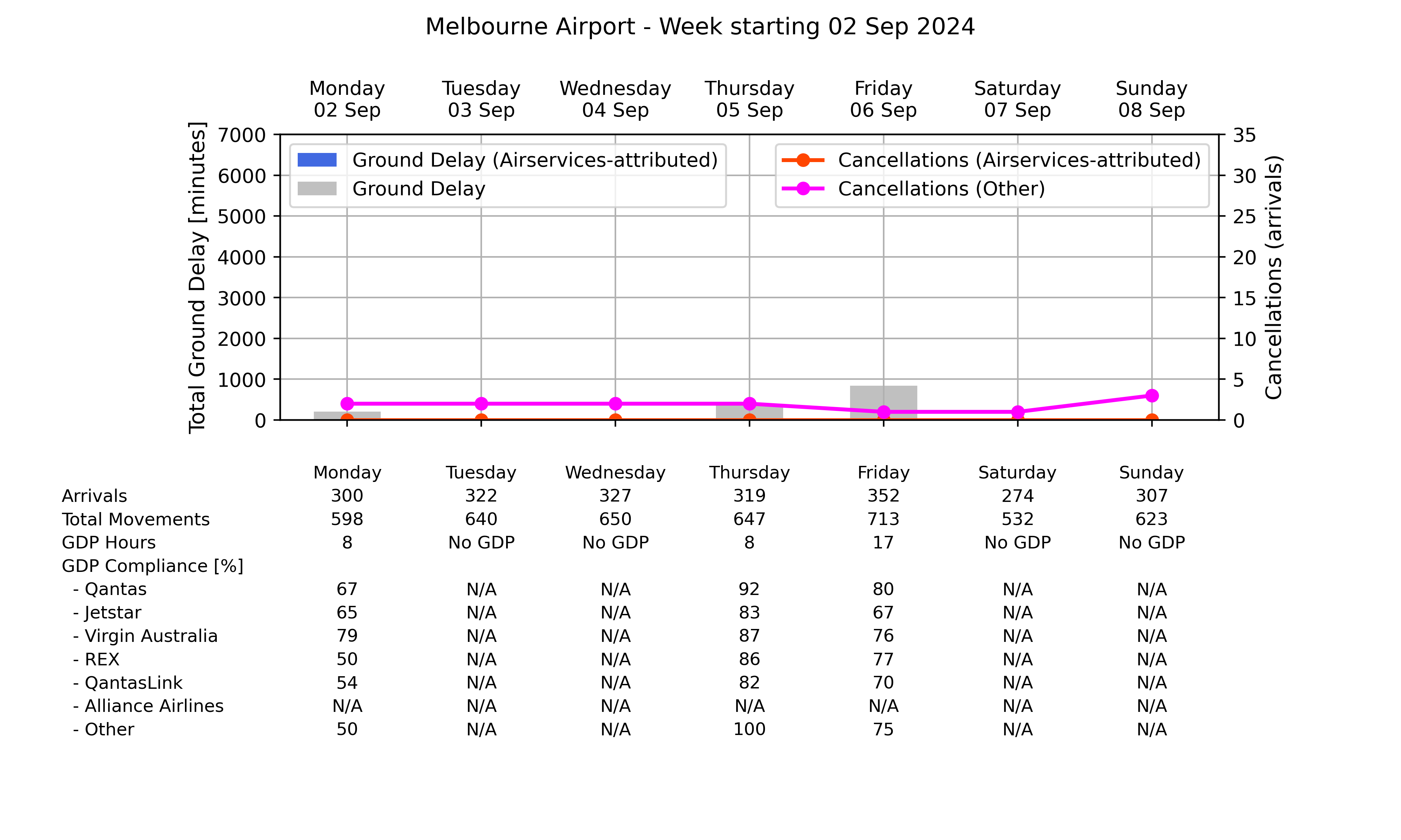 Graph displaying Ground delay program statistics for Melbourne Airport