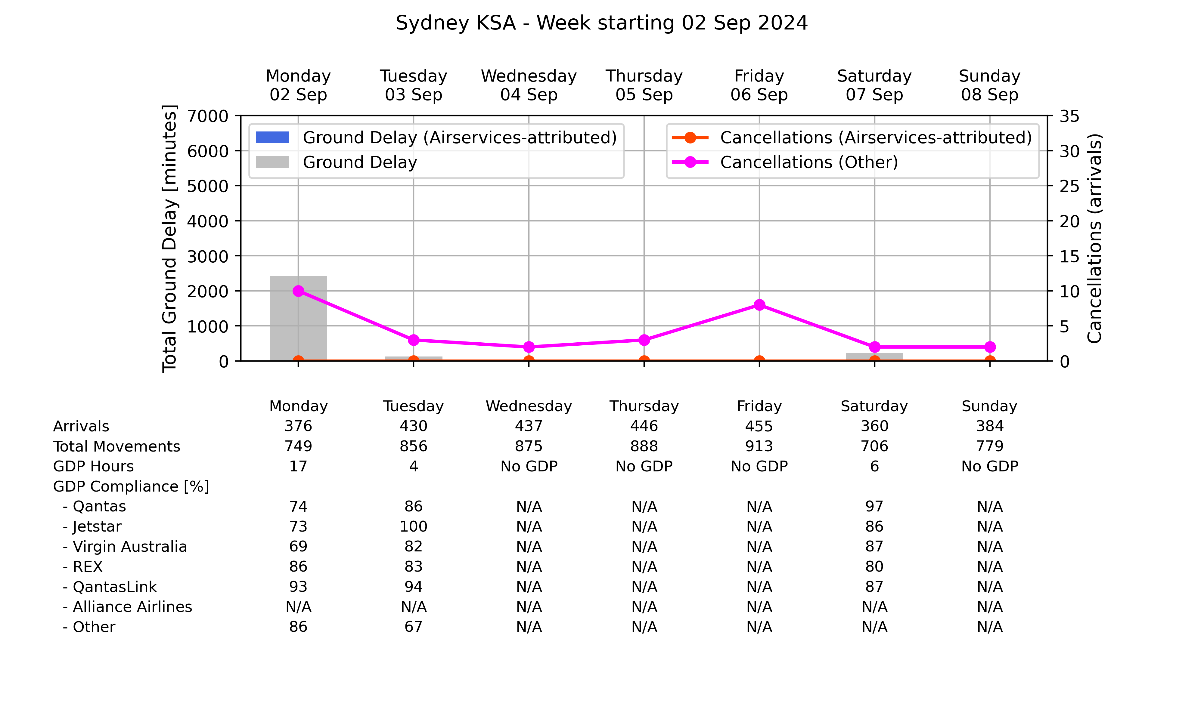 Graph displaying Ground delay program statistics for Sydney Kingsford Smith Airport