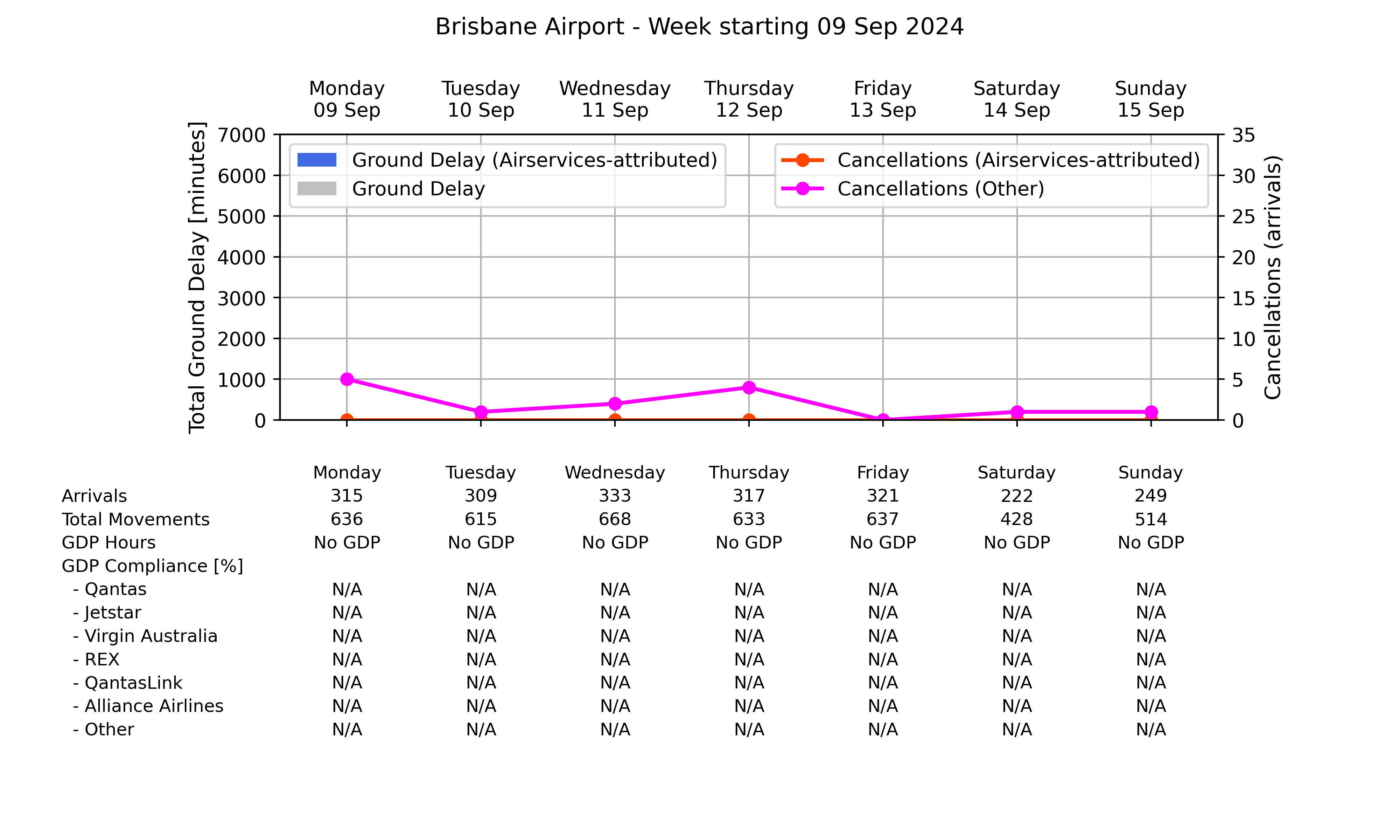 Graph displaying Ground delay program statistics for Brisbane Airport