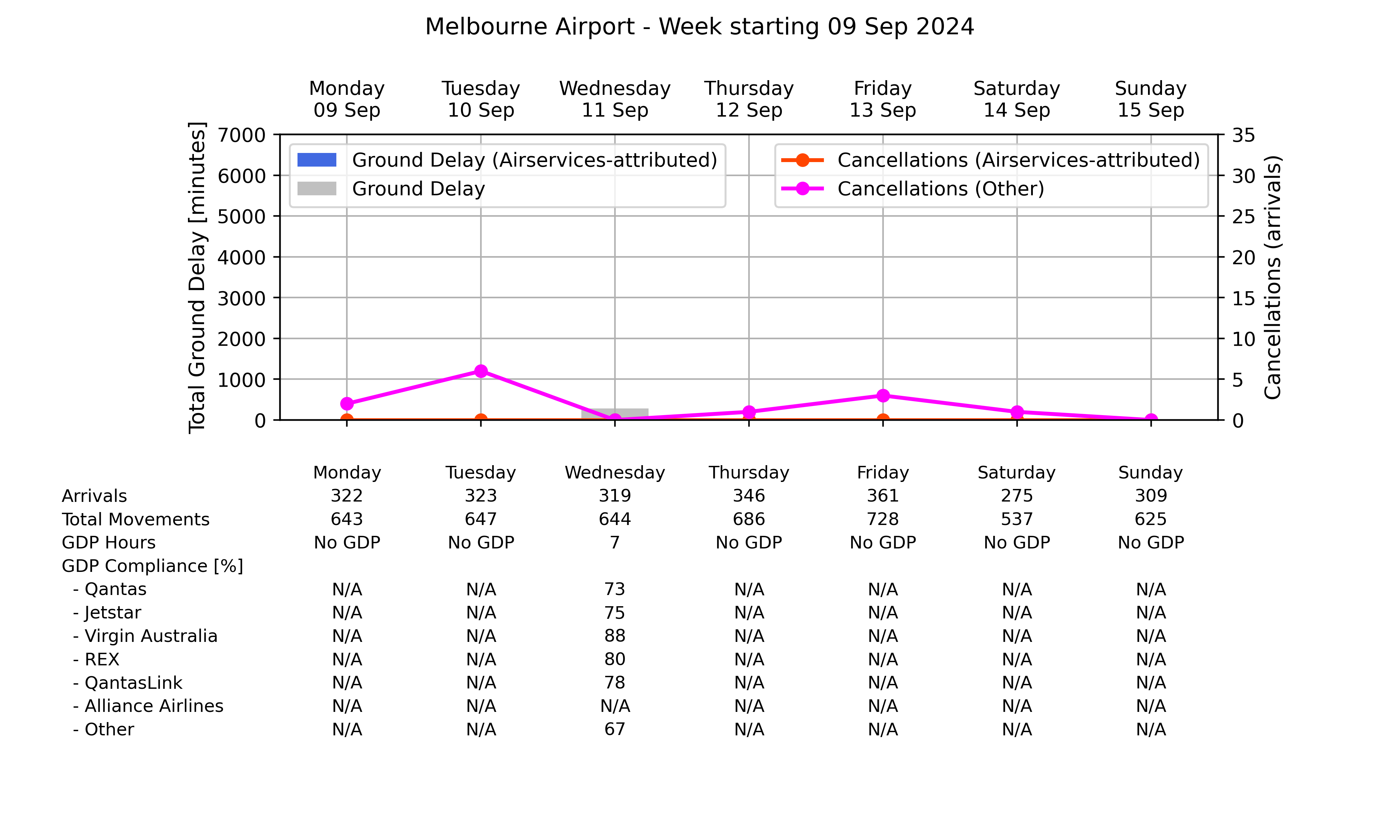 Graph displaying Ground delay program statistics for Melbourne Airport