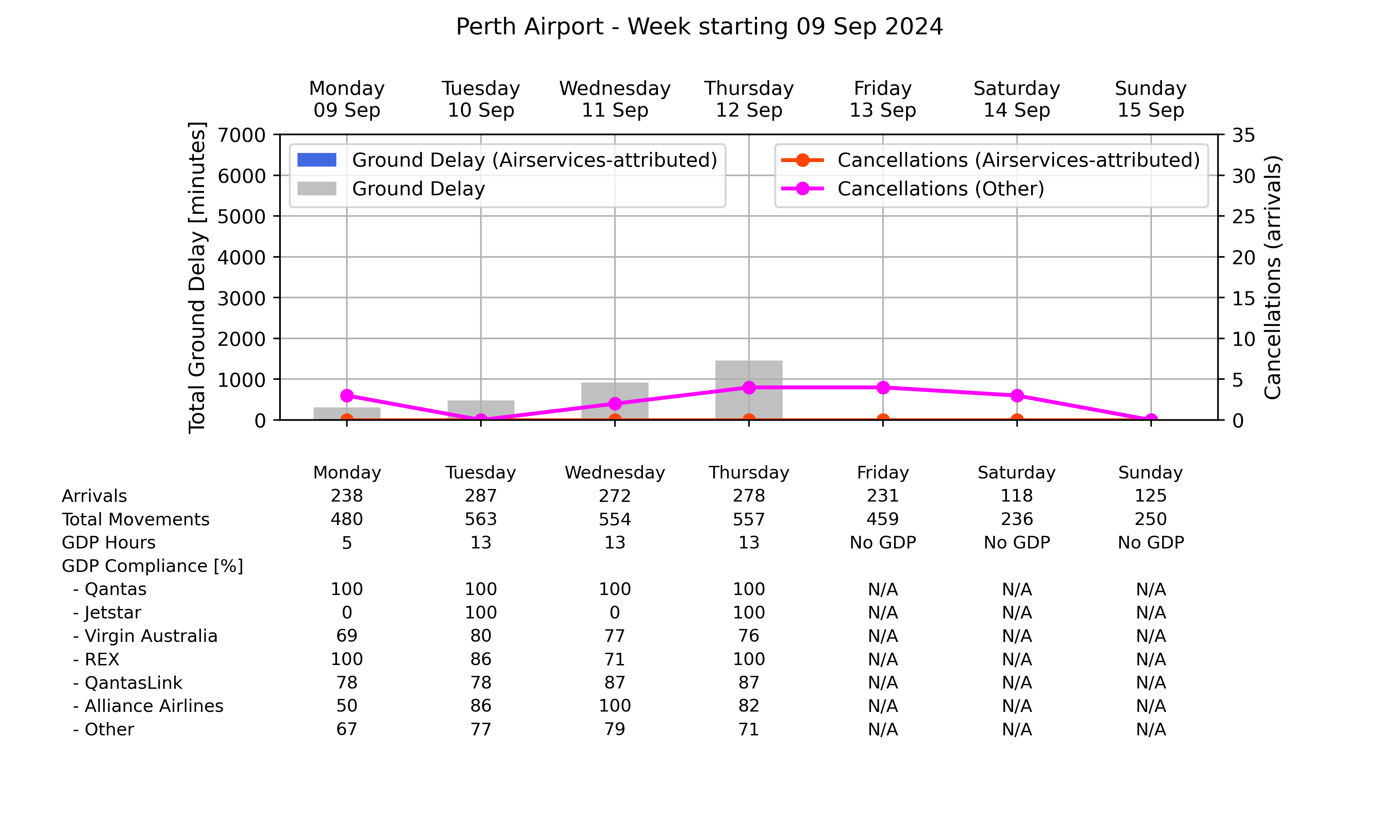 Graph displaying Ground delay program statistics for Perth Airport