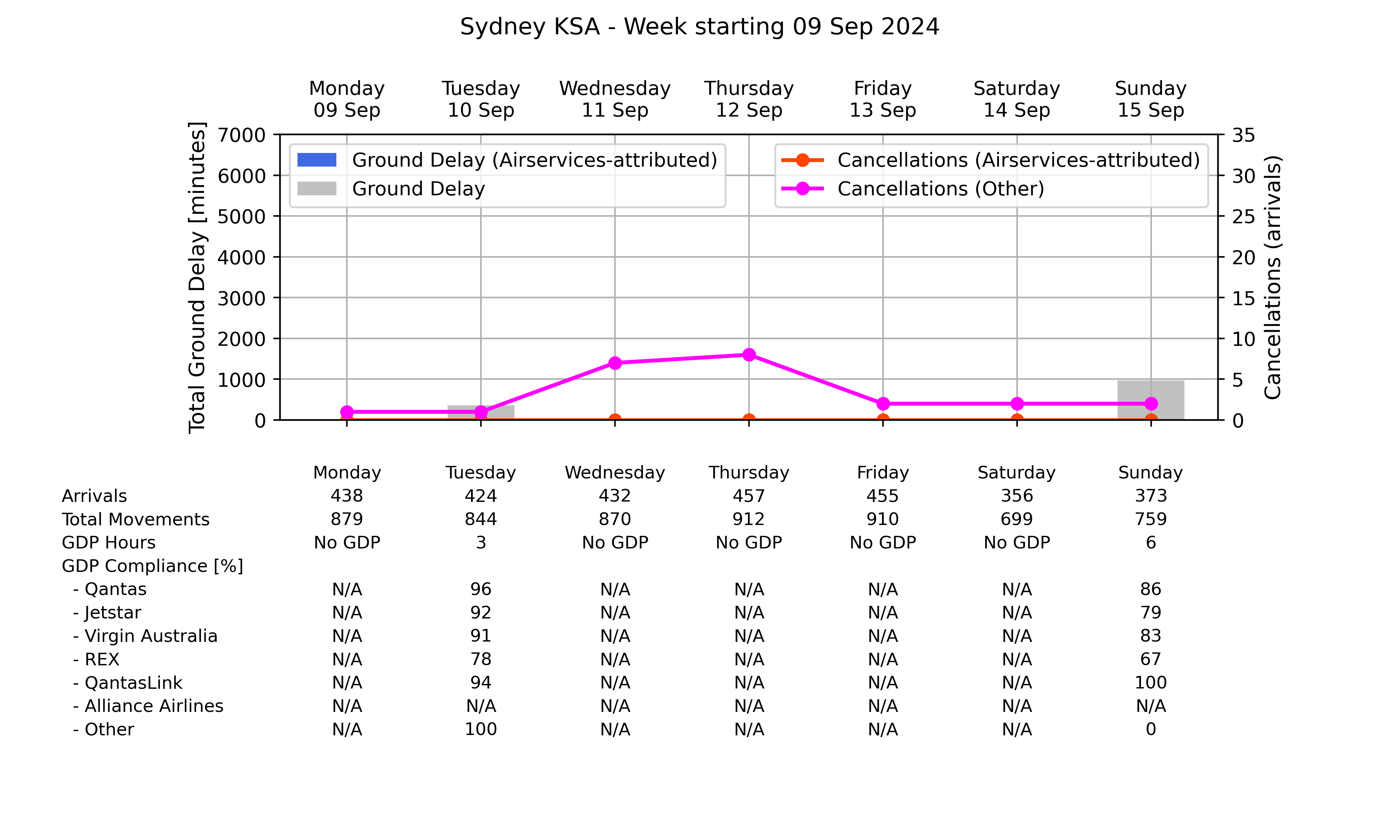 Graph displaying Ground delay program statistics for Sydney Kingsford Smith Airport