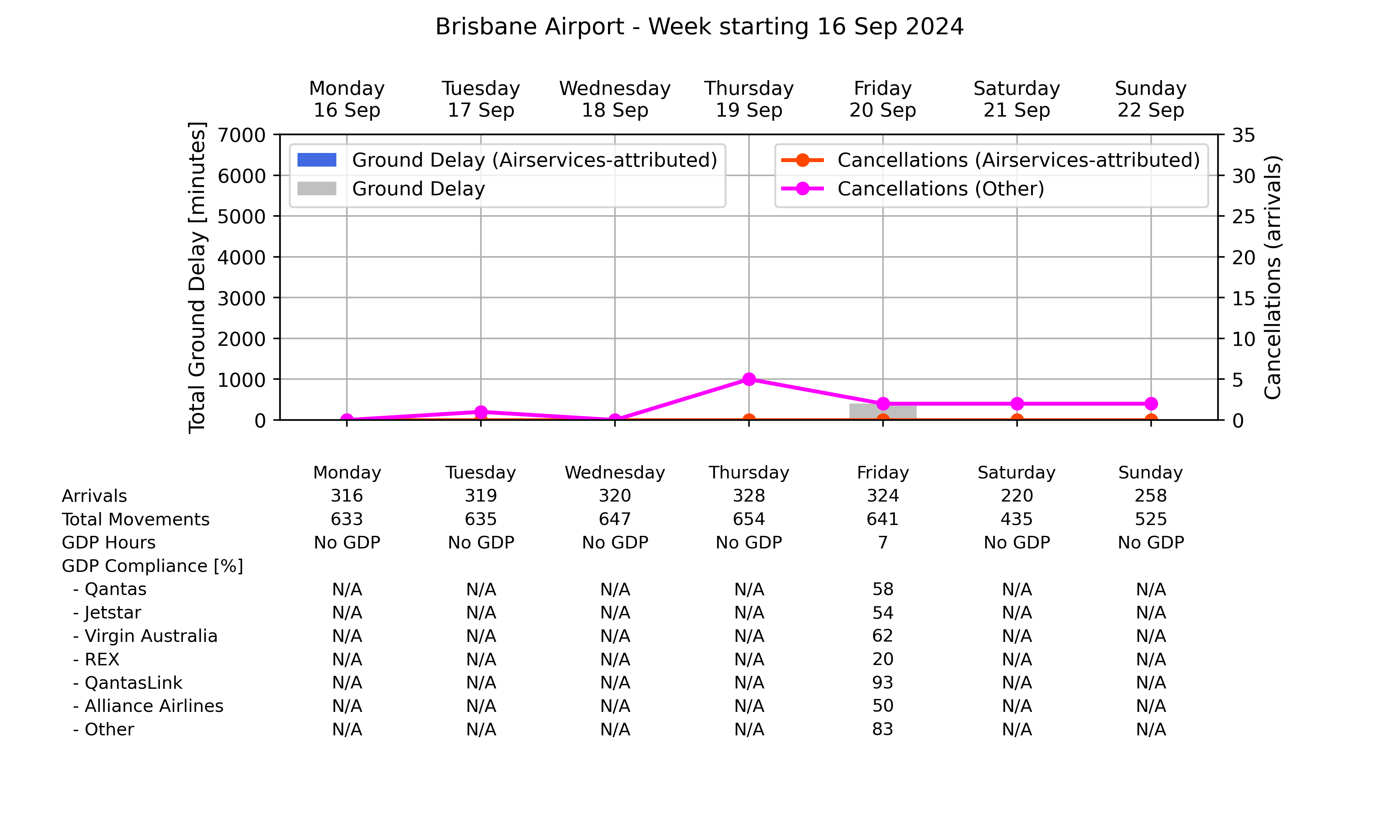 Graph displaying Ground delay program statistics for Brisbane Airport