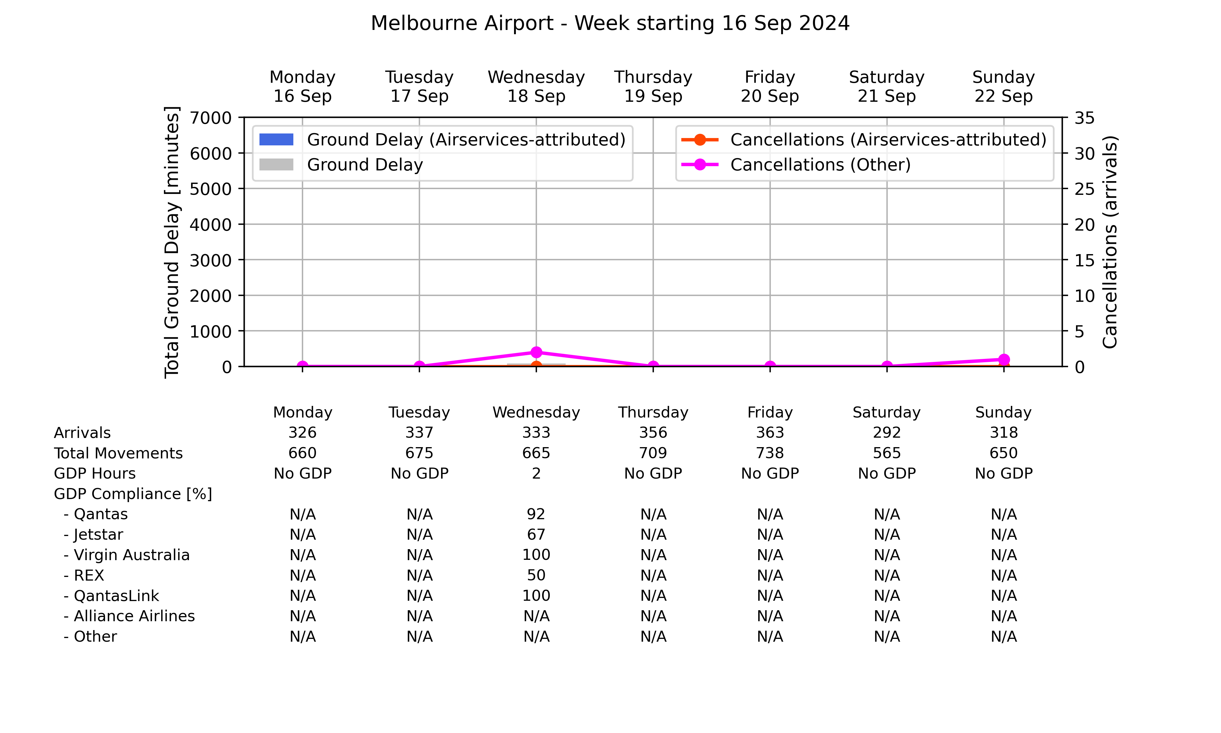 Graph displaying Ground delay program statistics for Melbourne Airport