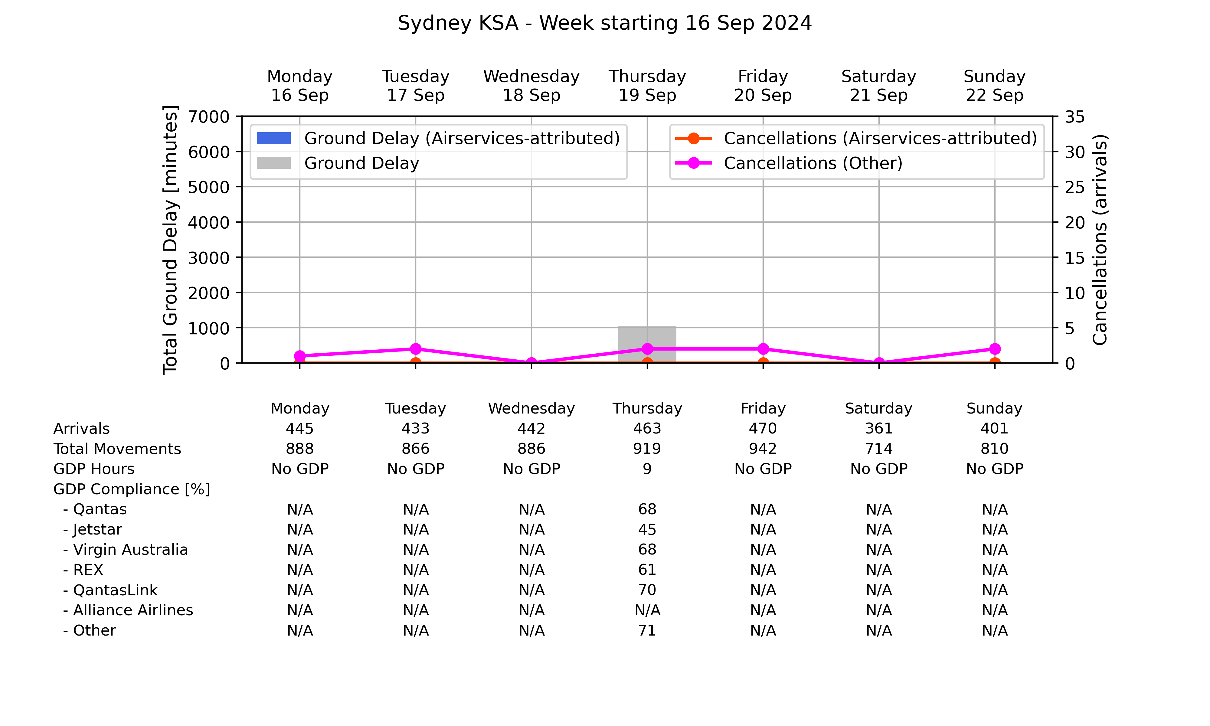 Graph displaying Ground delay program statistics for Sydney Kingsford Smith Airport