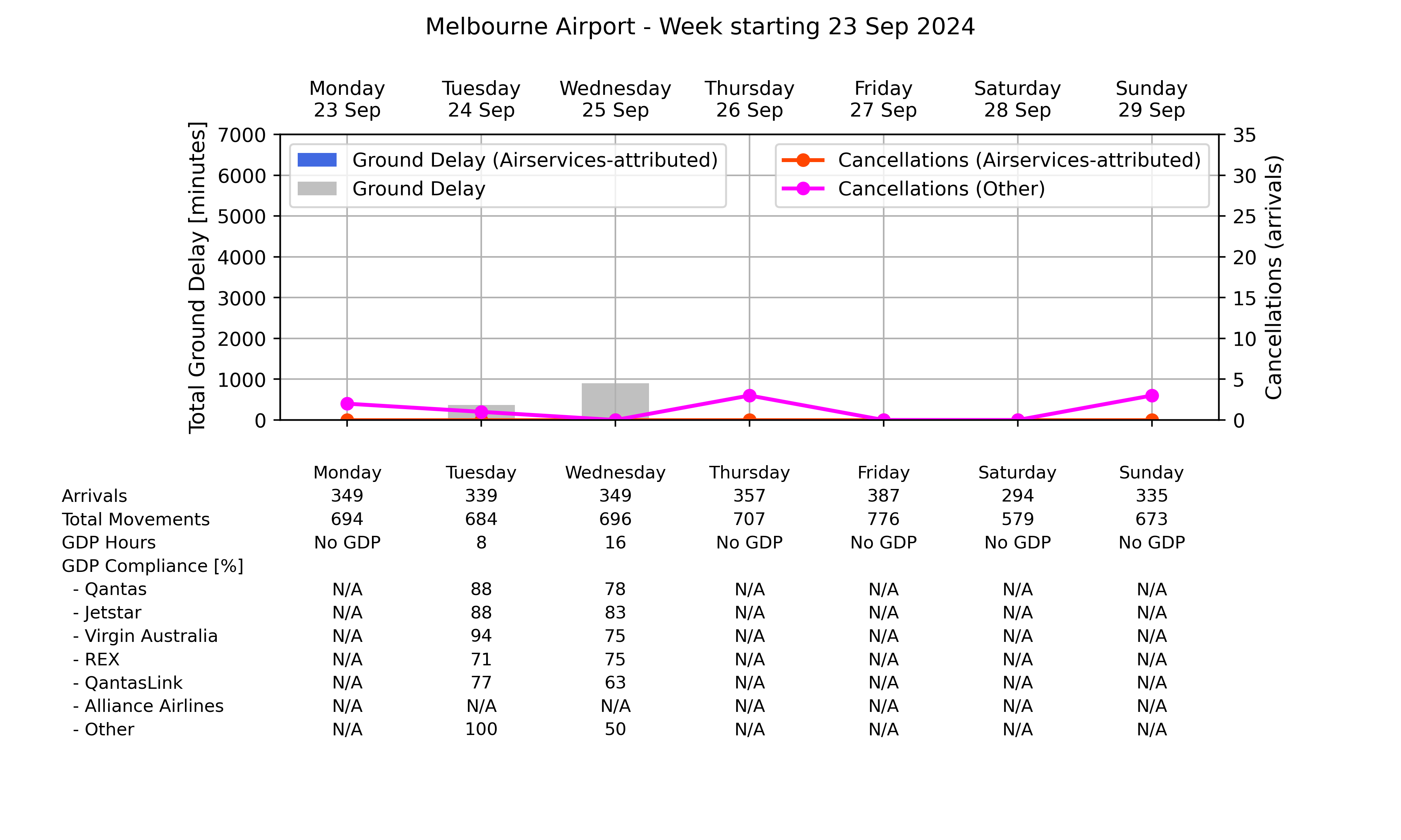 Graph displaying Ground delay program statistics for Melbourne Airport