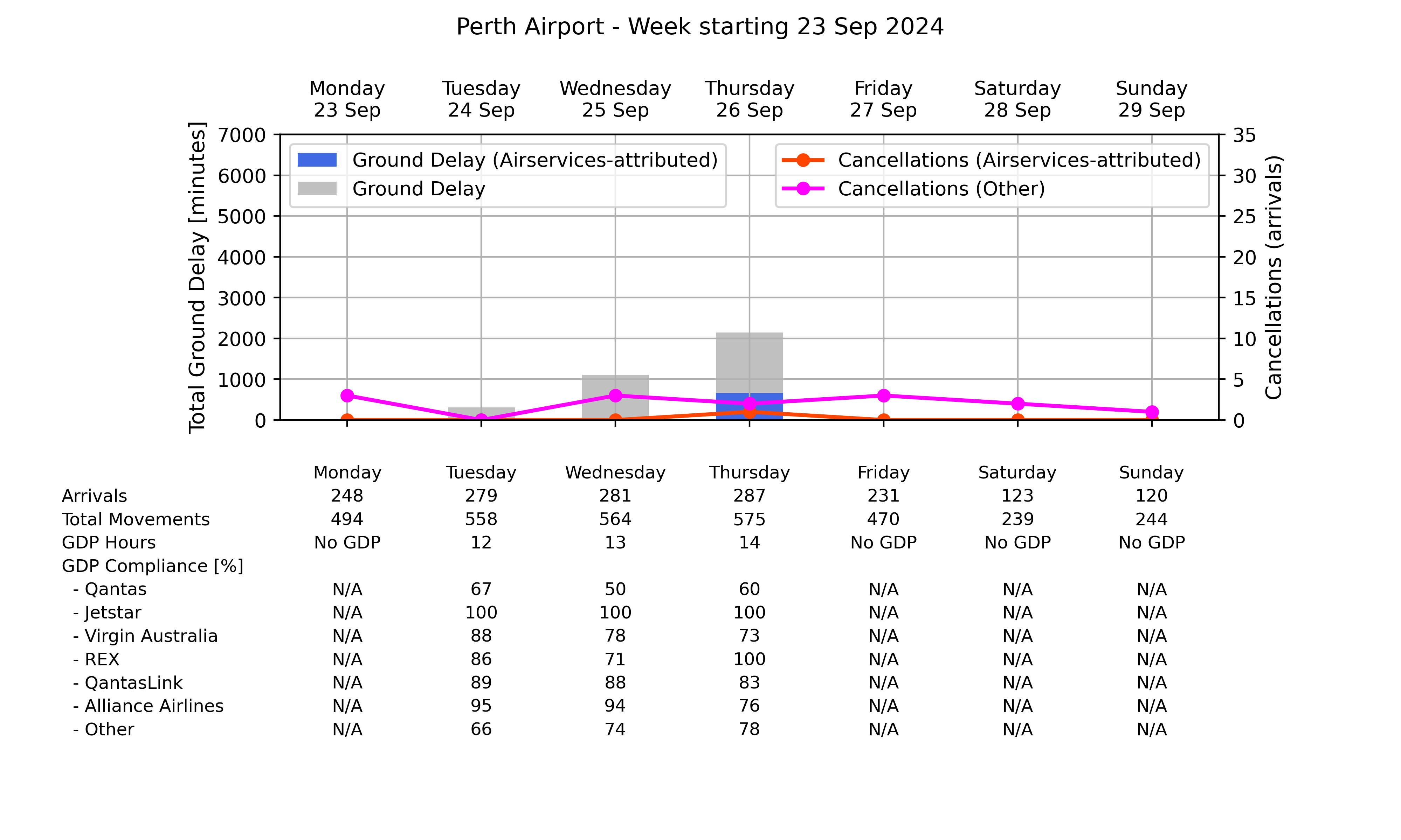 Graph displaying Ground delay program statistics for Perth Airport