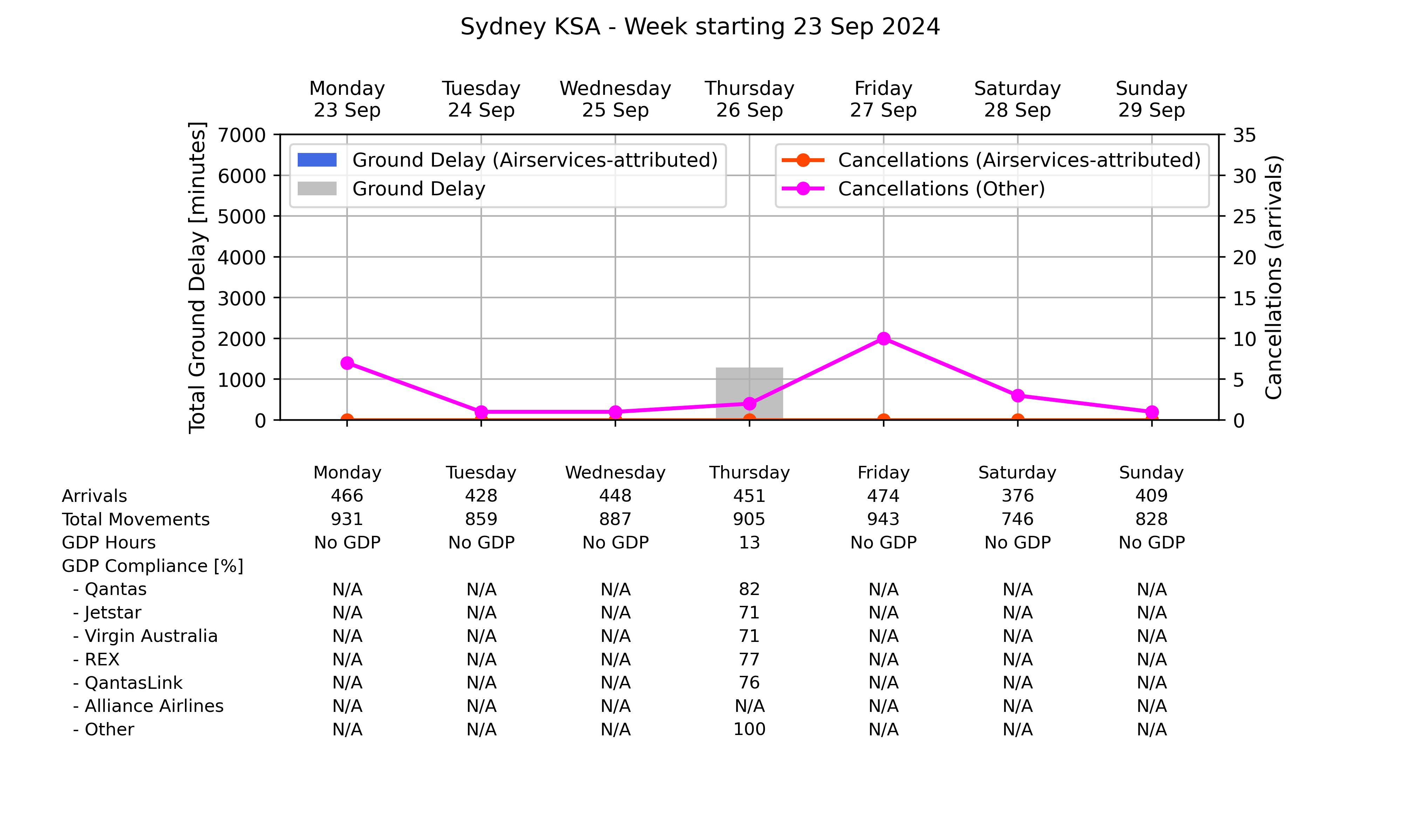 Graph displaying Ground delay program statistics for Sydney Kingsford Smith Airport