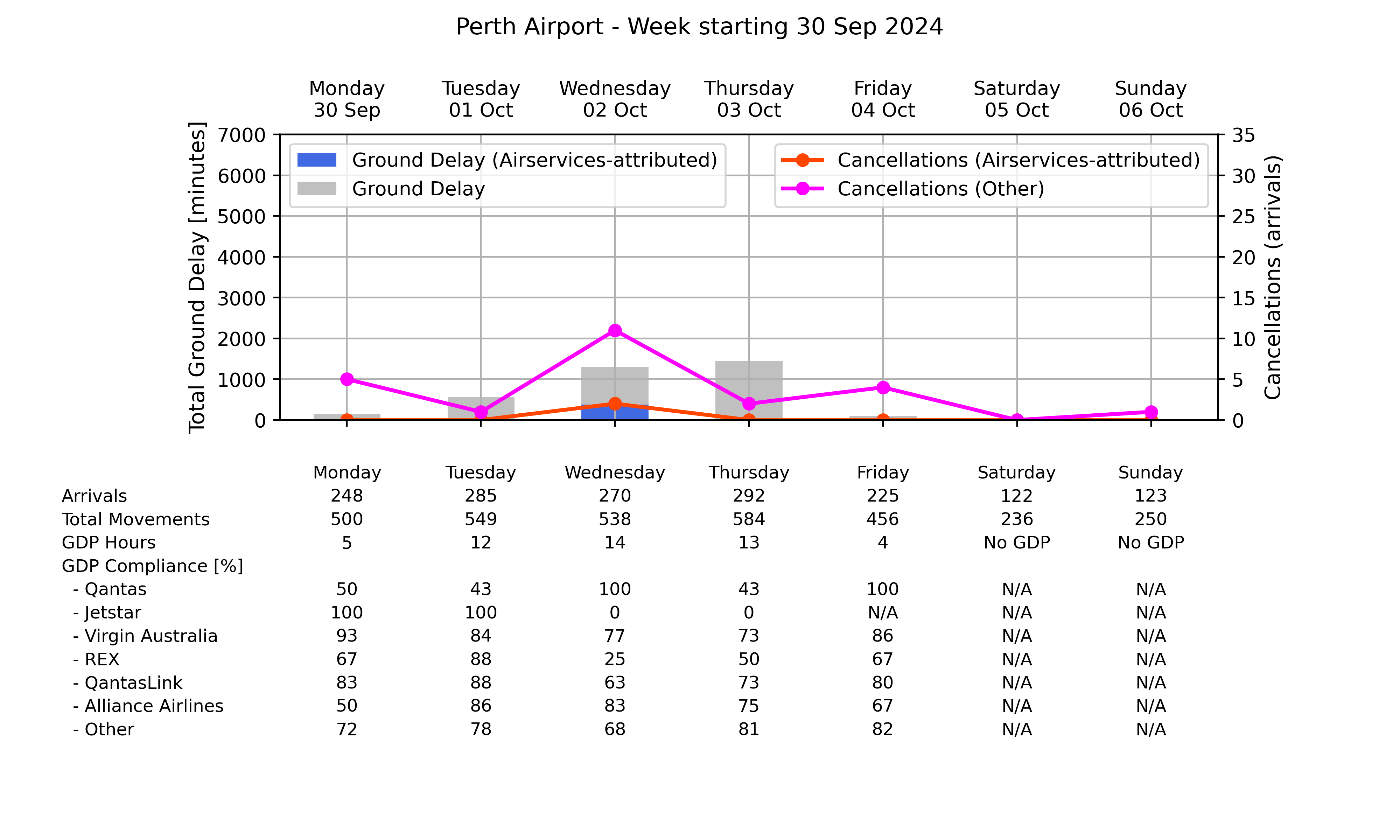 Graph displaying Ground delay program statistics for Perth Airport