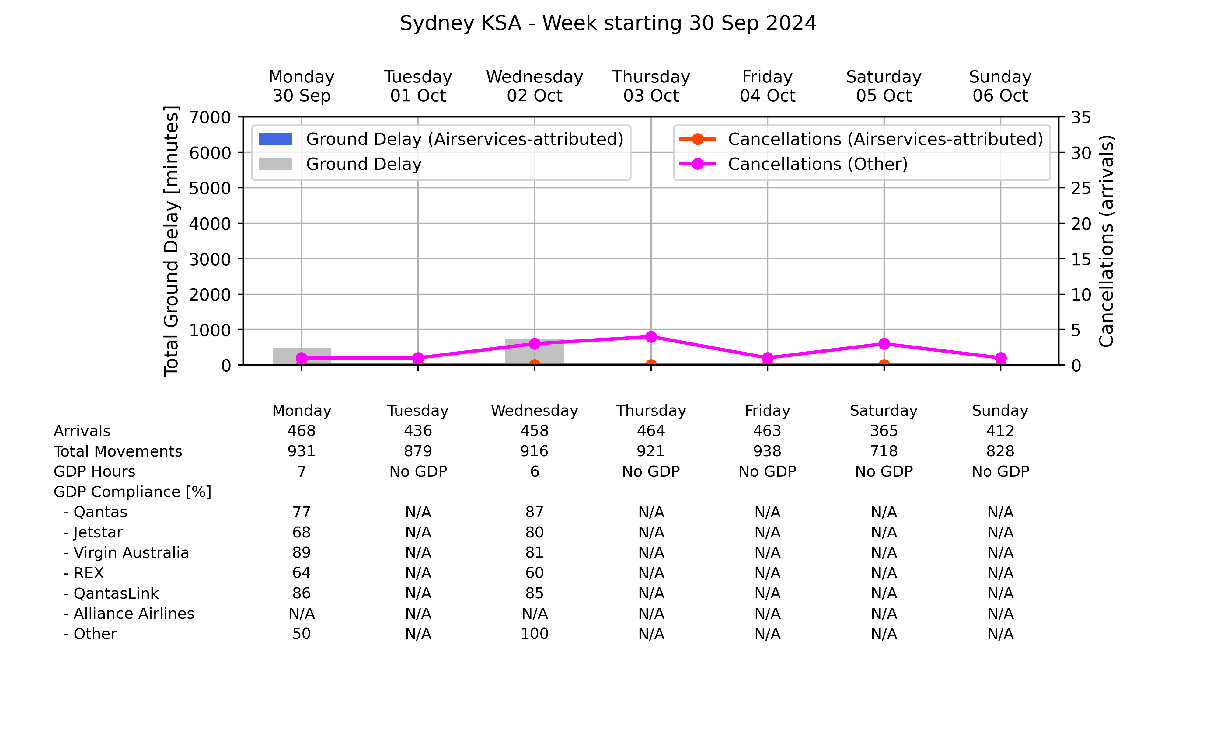 Graph displaying Ground delay program statistics for Sydney Kingsford Smith Airport