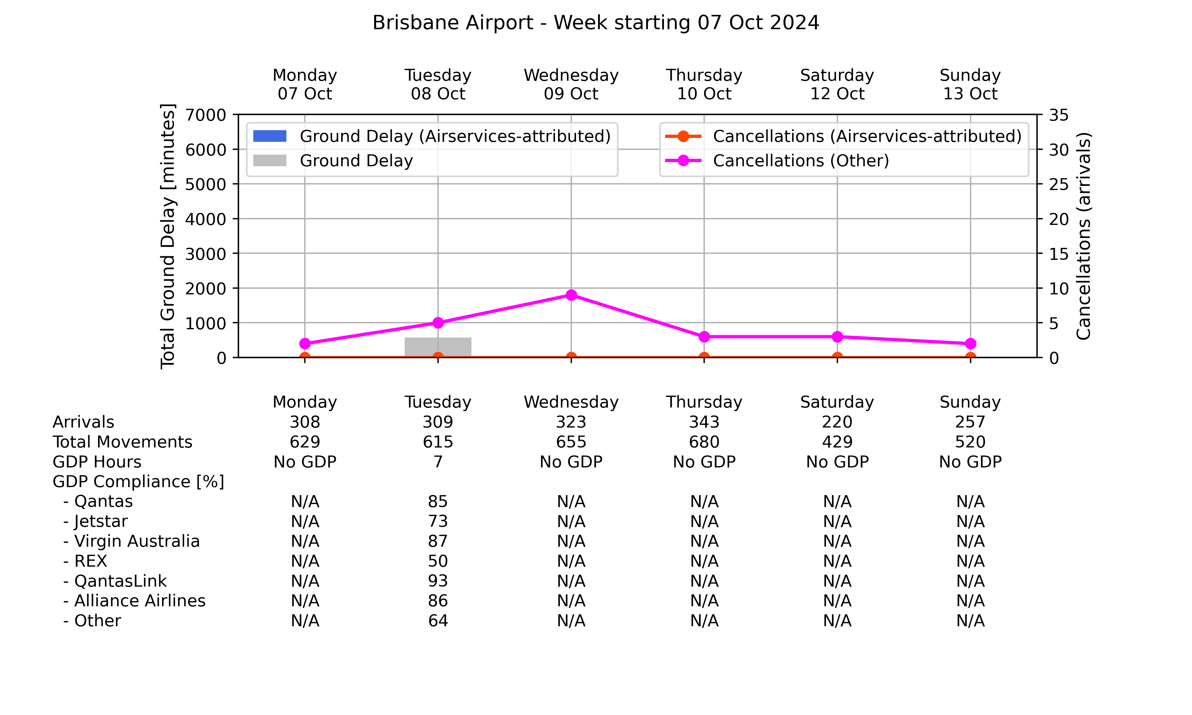 Graph displaying Ground delay program statistics for Brisbane Airport