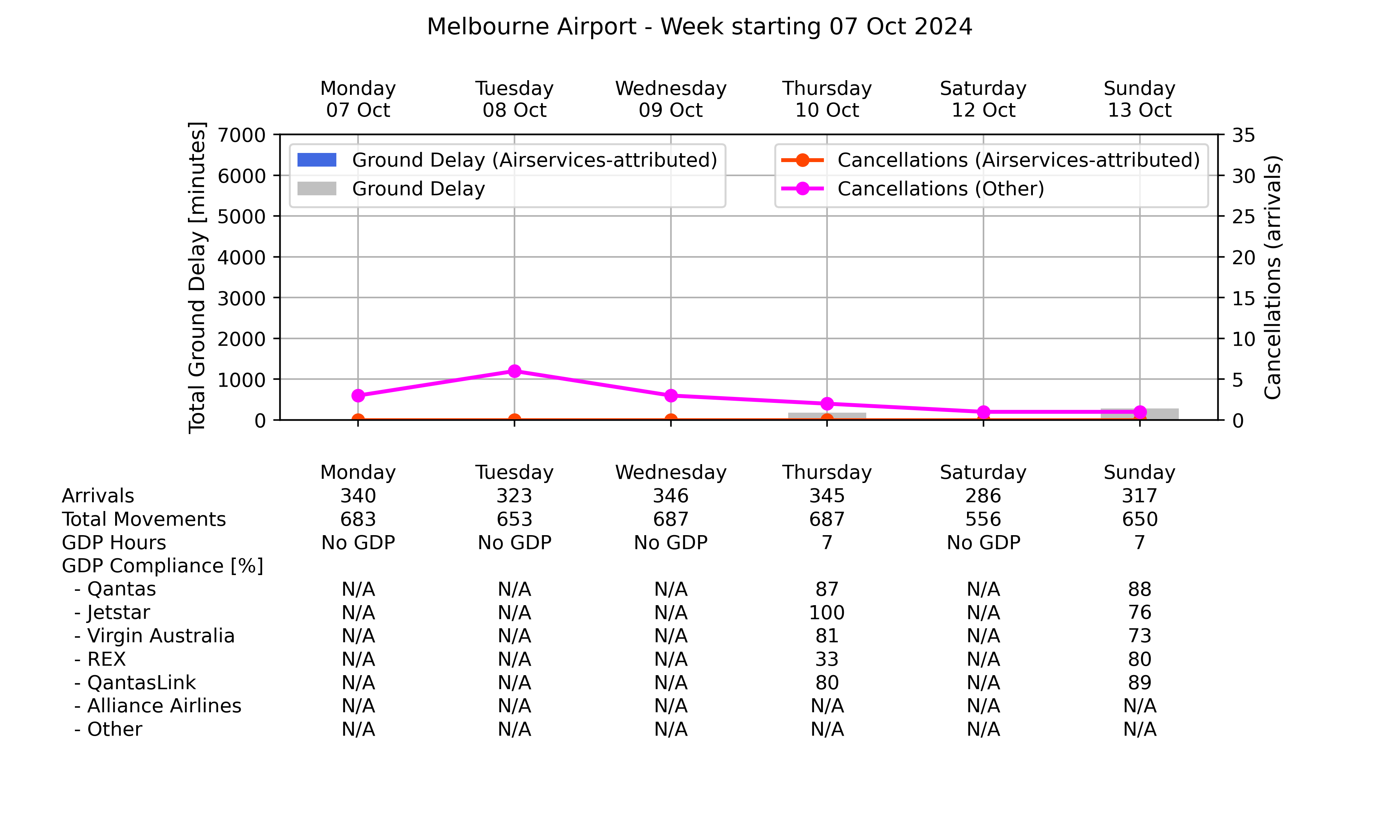 Graph displaying Ground delay program statistics for Melbourne Airport