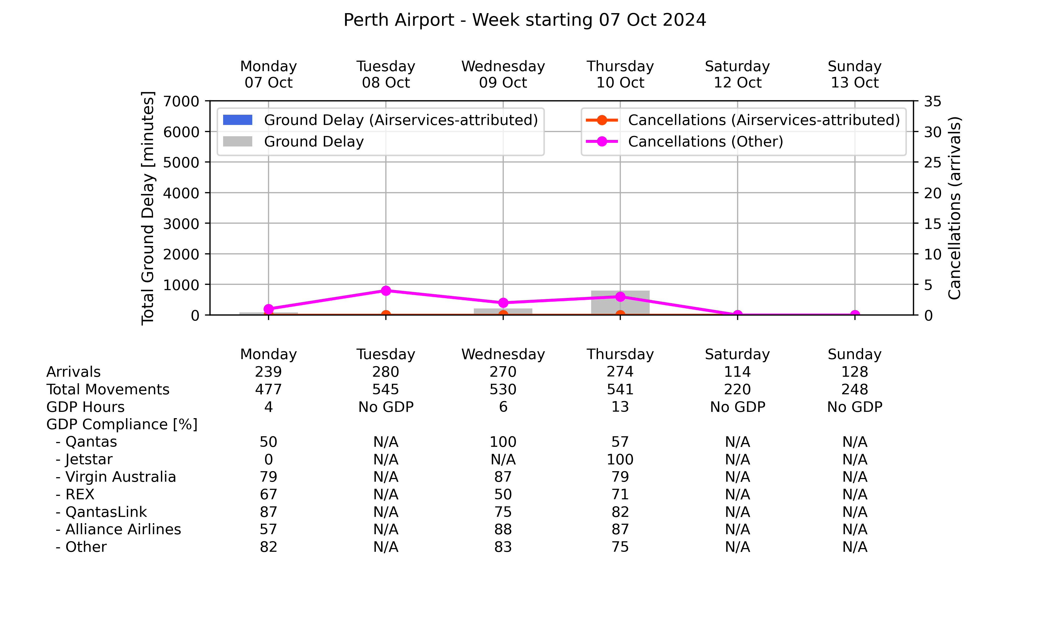 Graph displaying Ground delay program statistics for Perth Airport