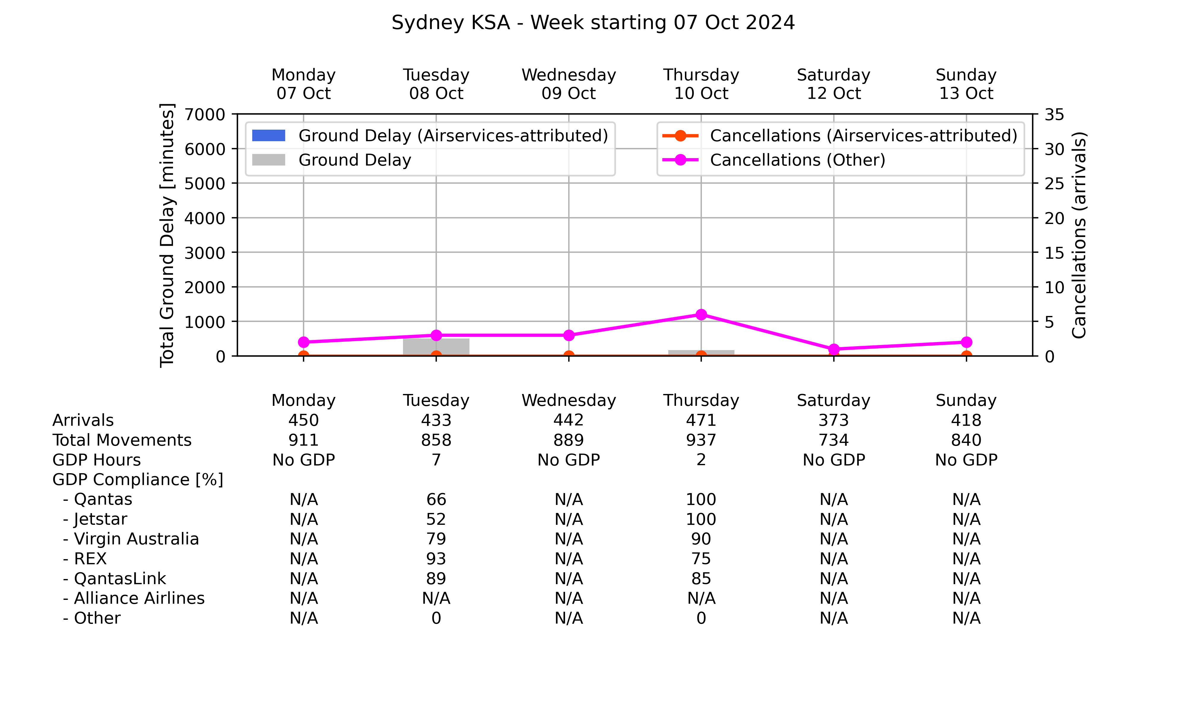 Graph displaying Ground delay program statistics for Sydney Kingsford Smith Airport