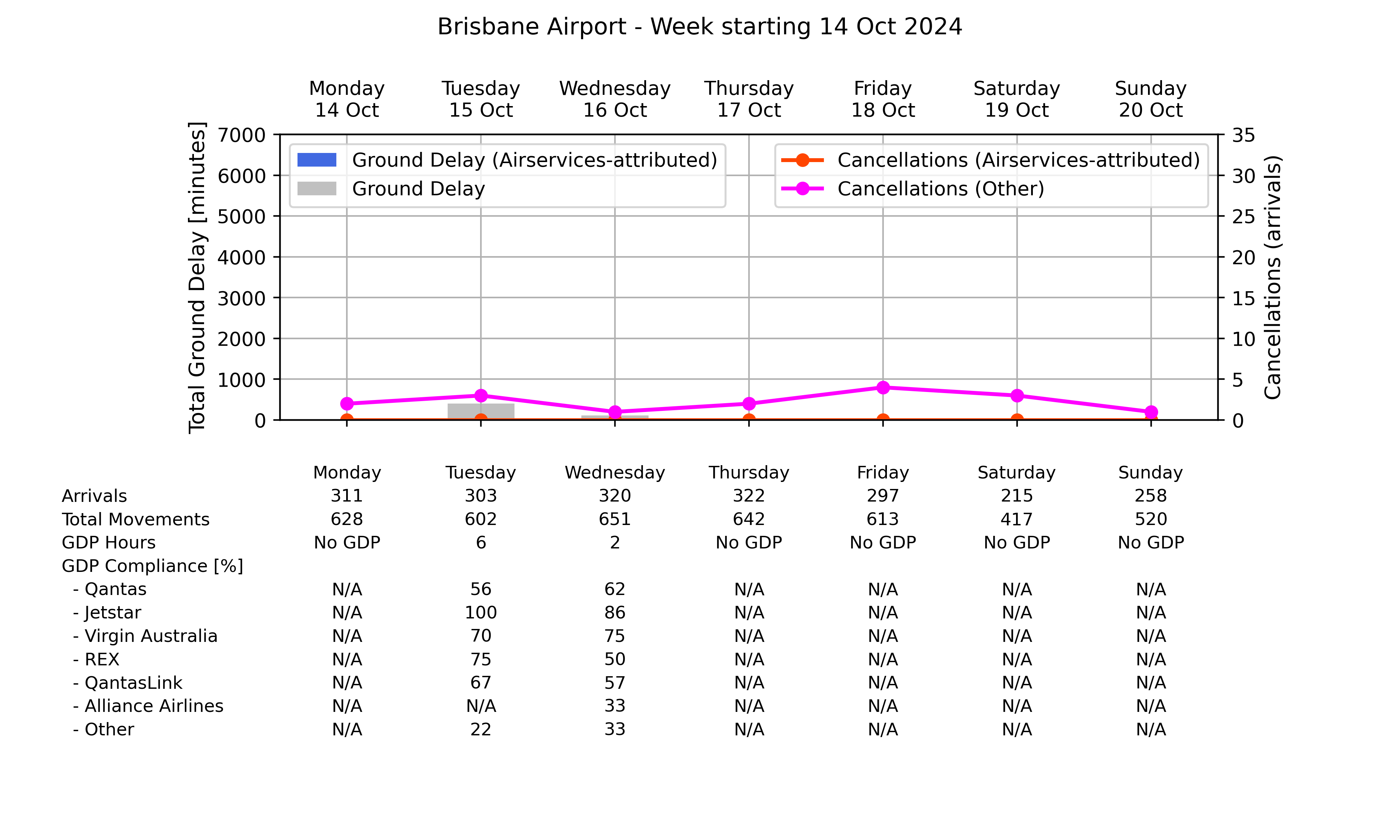 Graph displaying Ground delay program statistics for Brisbane Airport