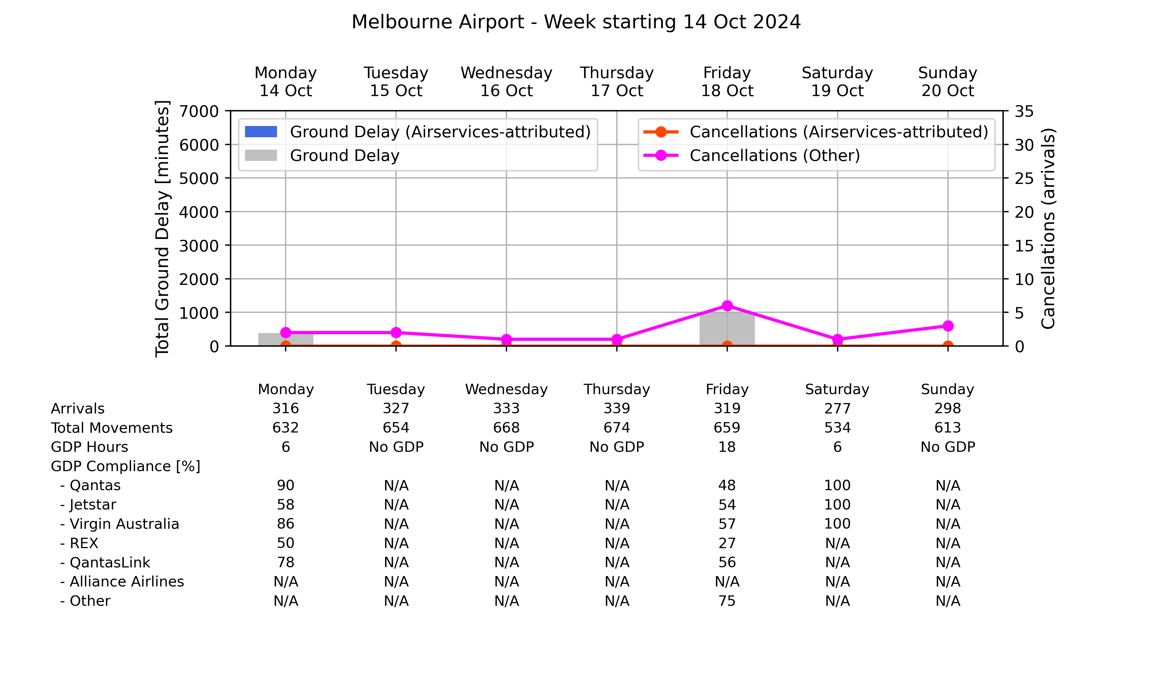 Graph displaying Ground delay program statistics for Melbourne Airport