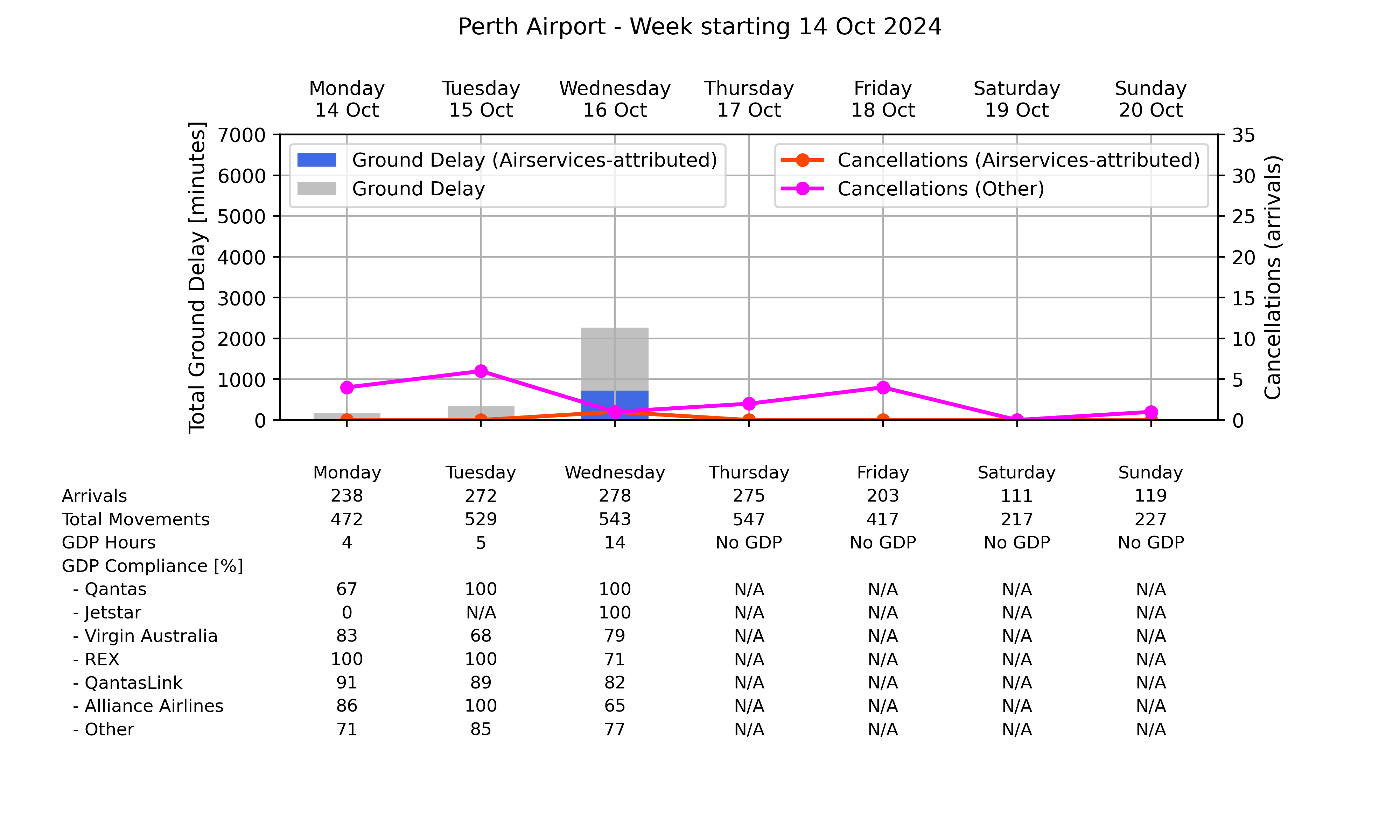 Graph displaying Ground delay program statistics for Perth Airport