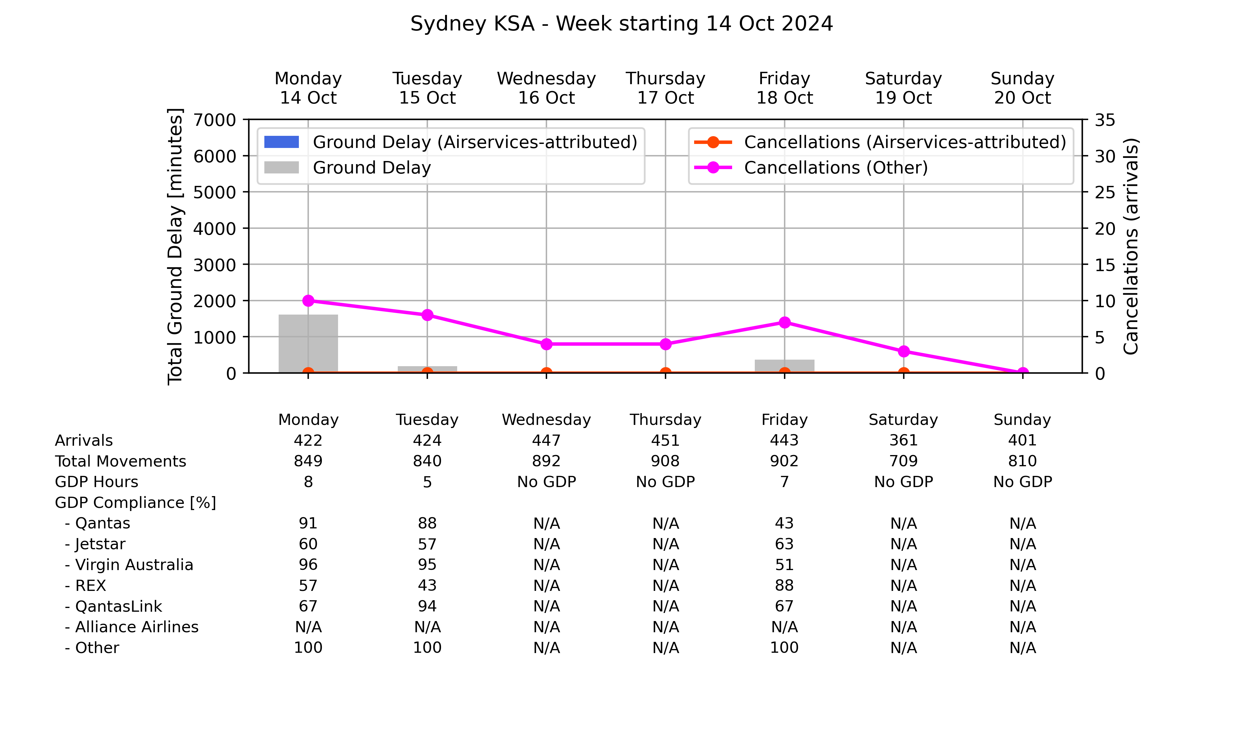 Graph displaying Ground delay program statistics for Sydney Kingsford Smith Airport