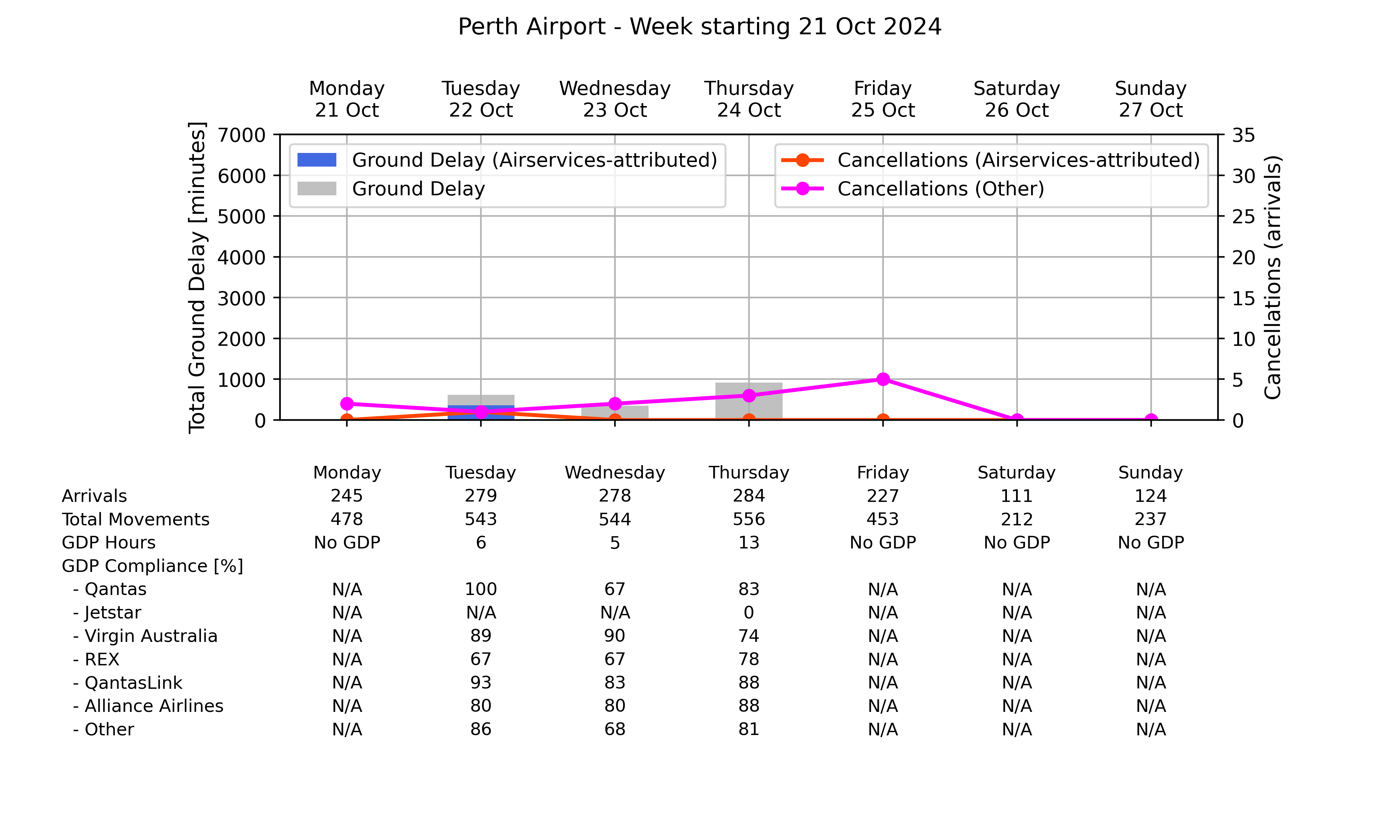 Graph displaying Ground delay program statistics for Perth Airport