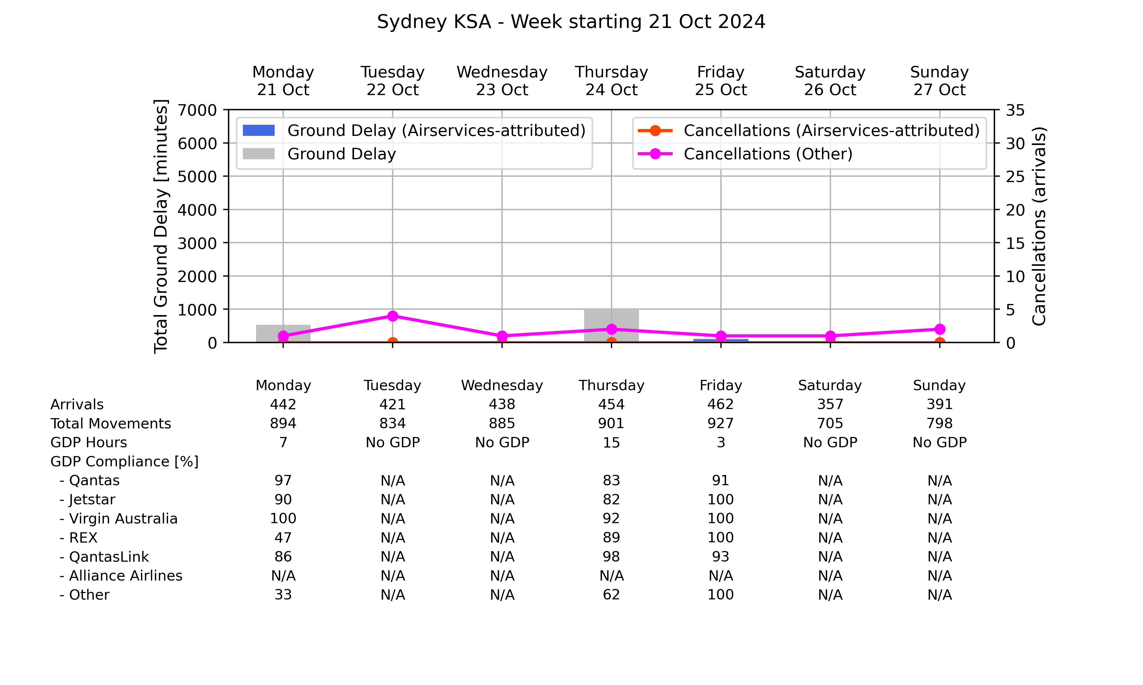 Graph displaying Ground delay program statistics for Sydney Kingsford Smith Airport