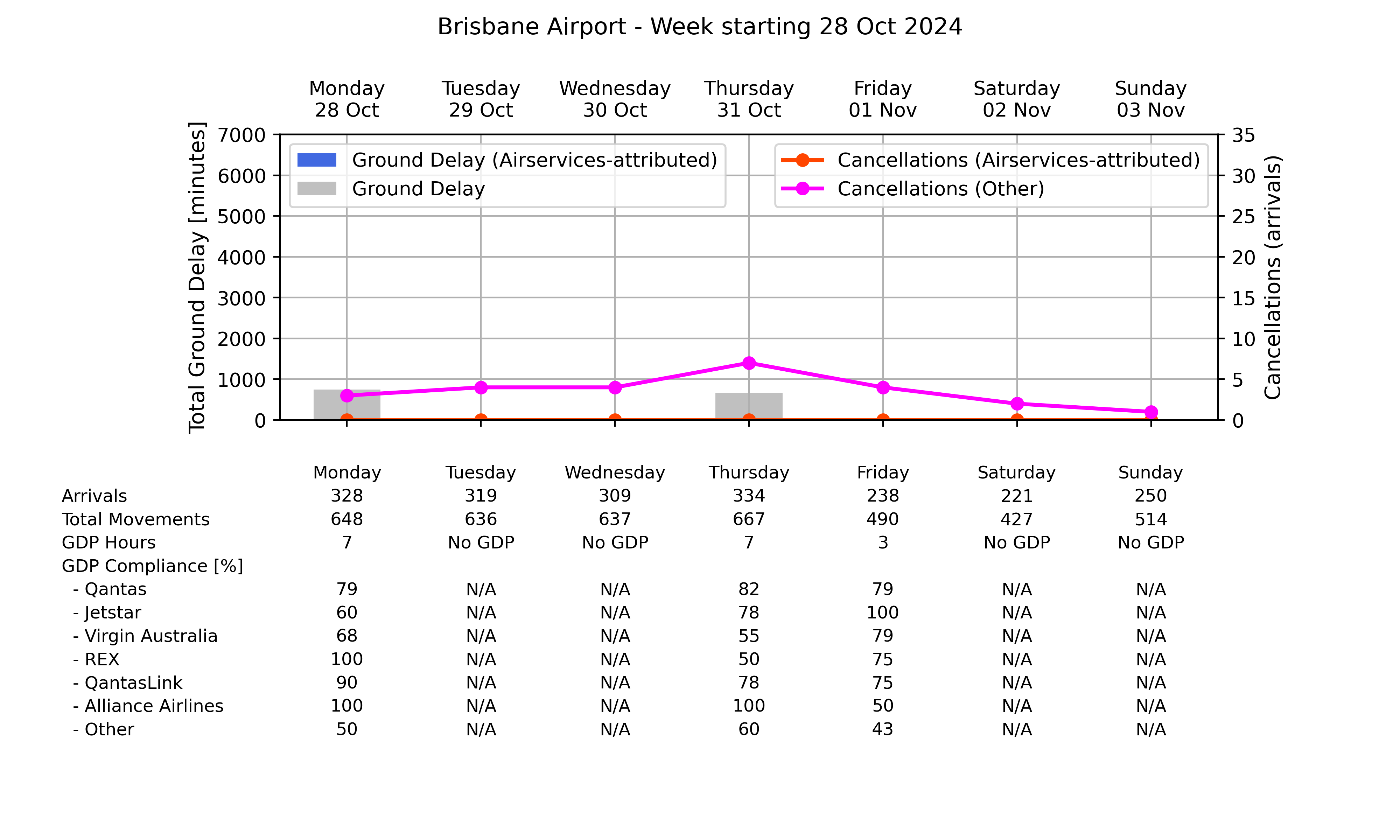 Graph displaying Ground delay program statistics for Brisbane Airport