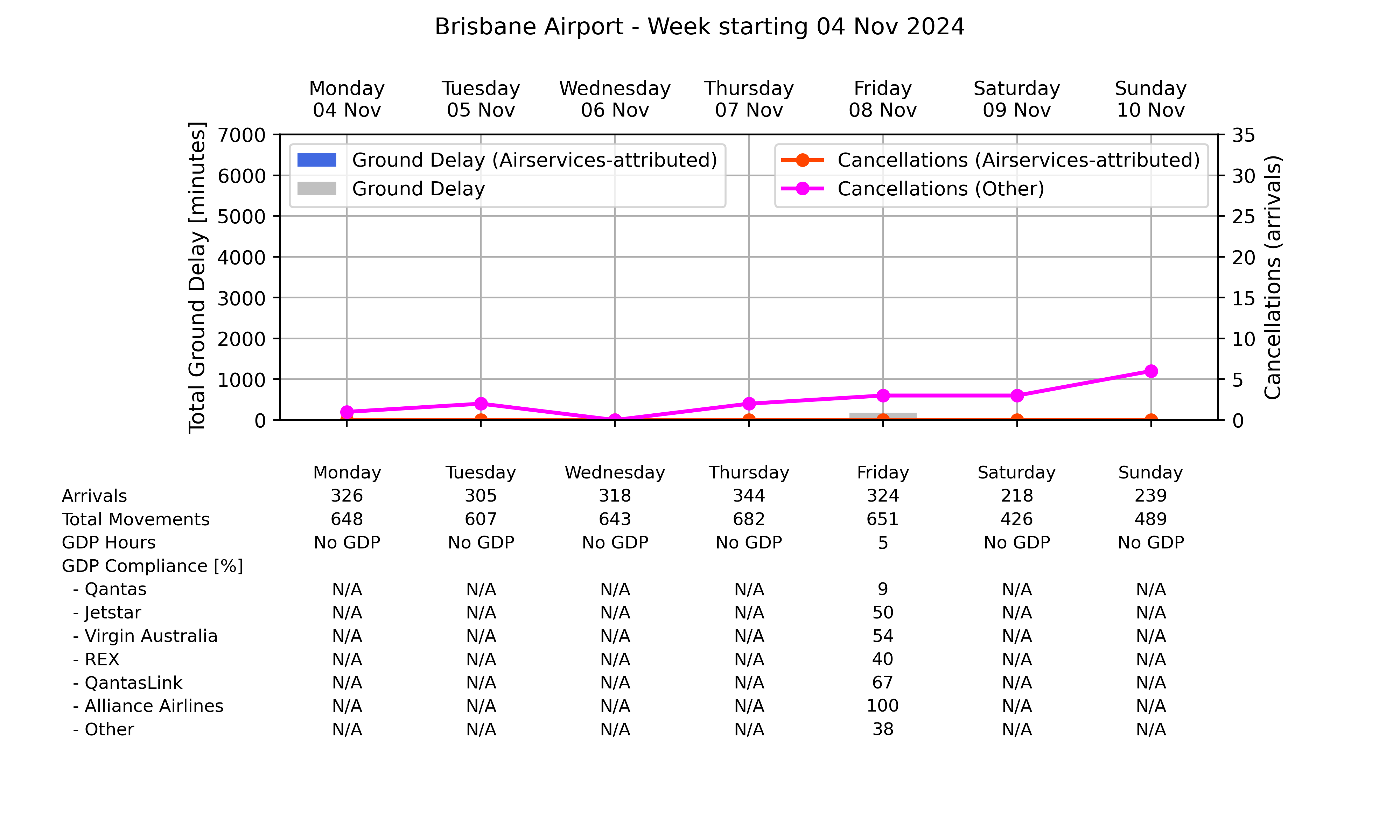 Graph displaying Ground delay program statistics for Brisbane Airport