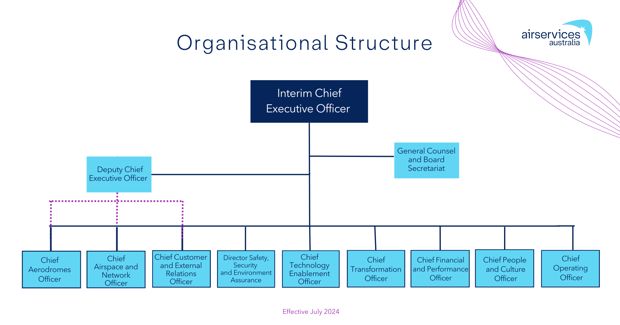 Organisational Structure 2023