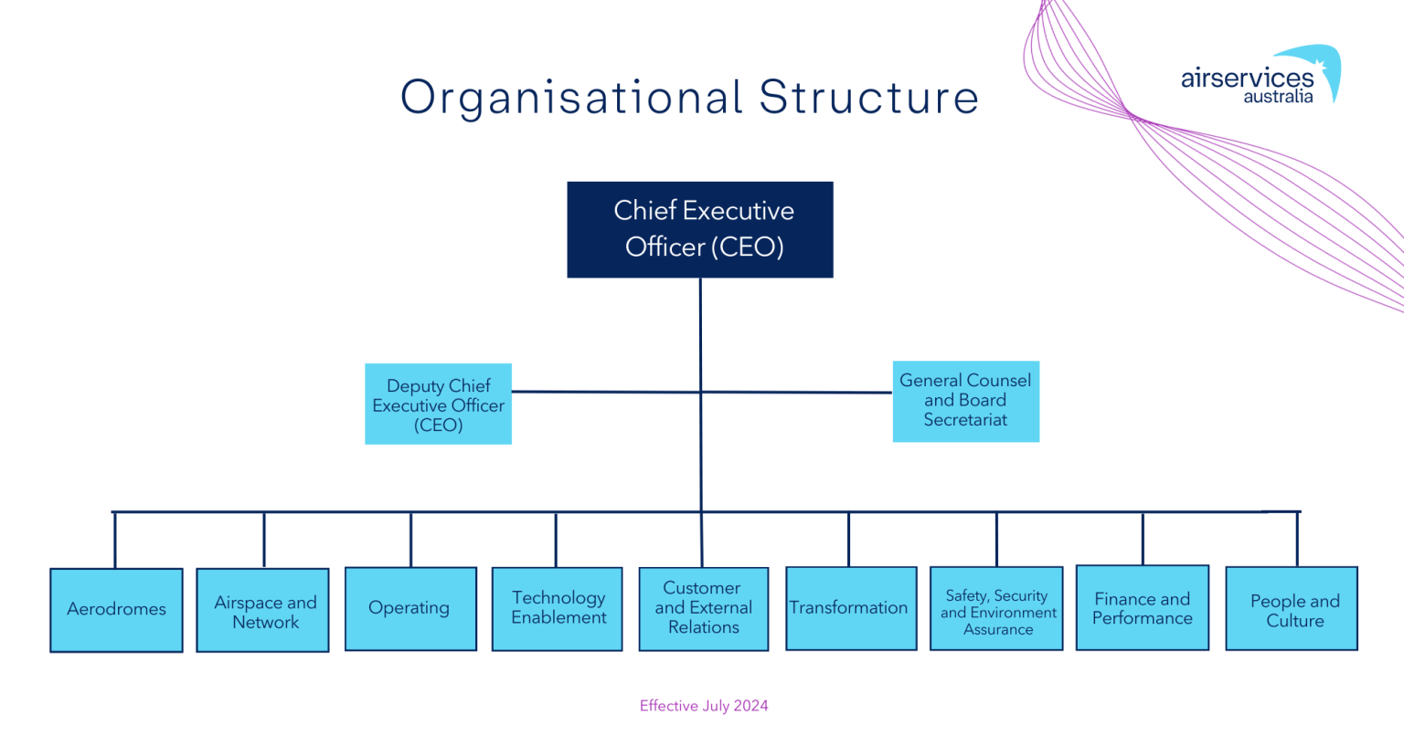 Our Organisational Structure Airservices 1079